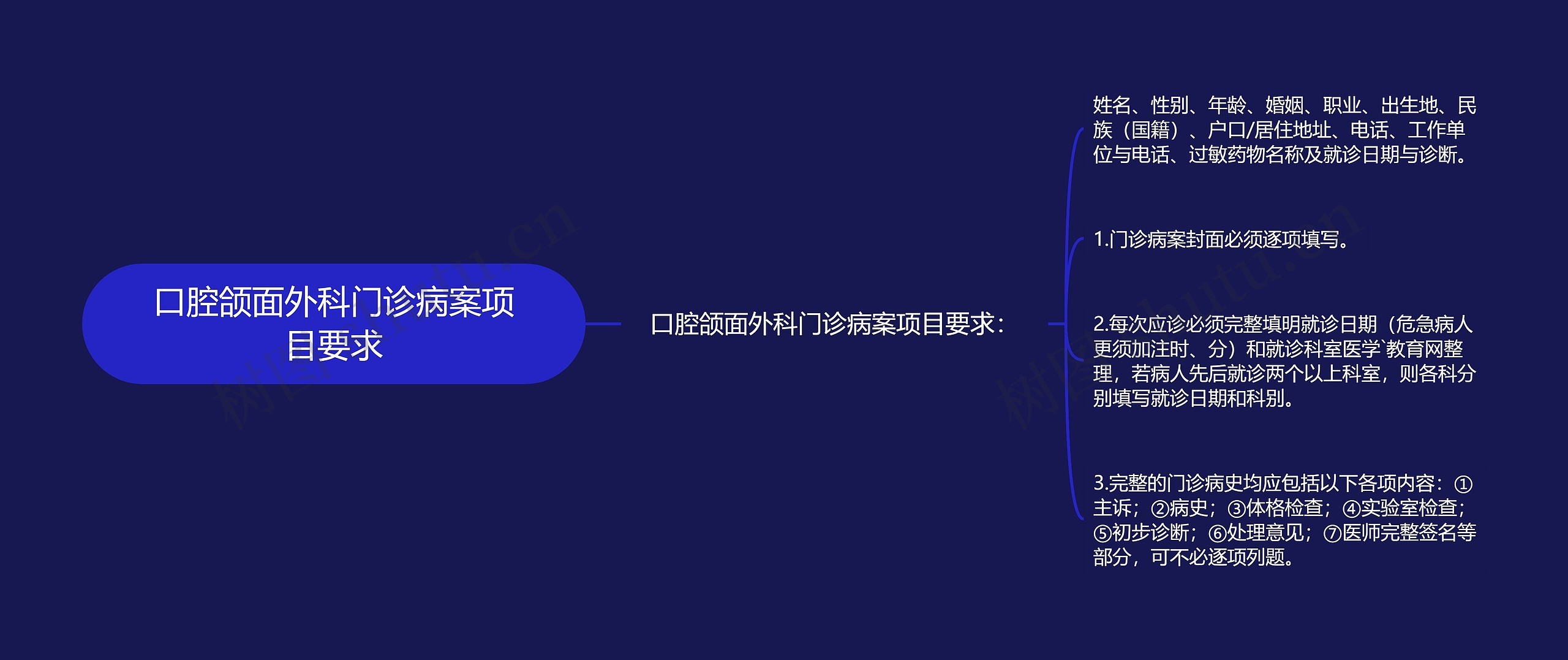 口腔颌面外科门诊病案项目要求思维导图