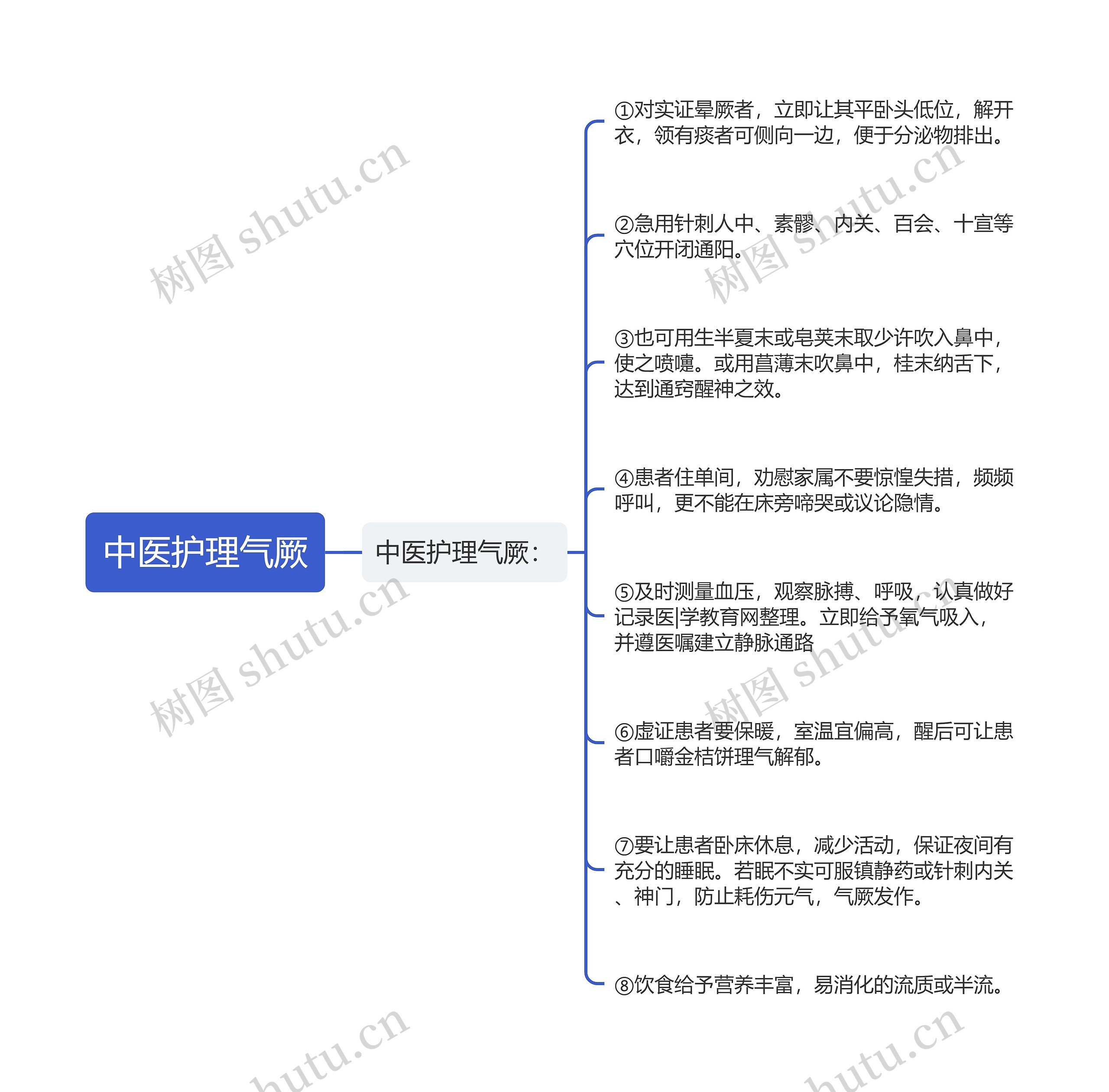 中医护理气厥思维导图