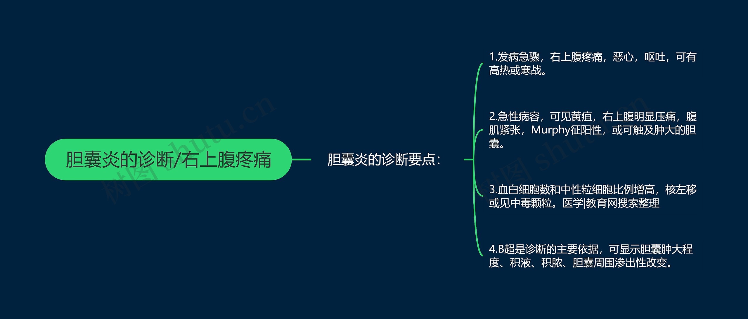 胆囊炎的诊断/右上腹疼痛