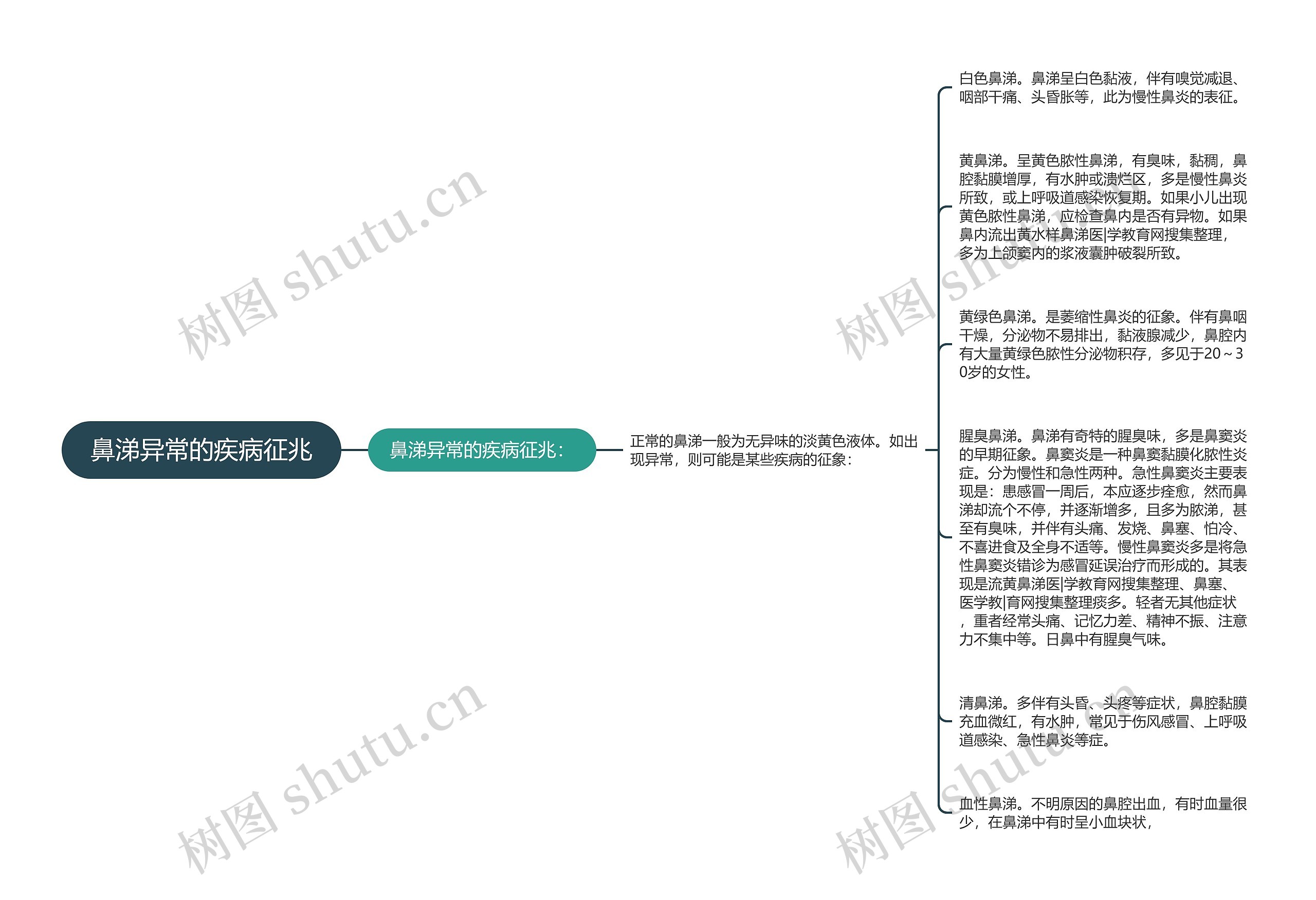 鼻涕异常的疾病征兆思维导图