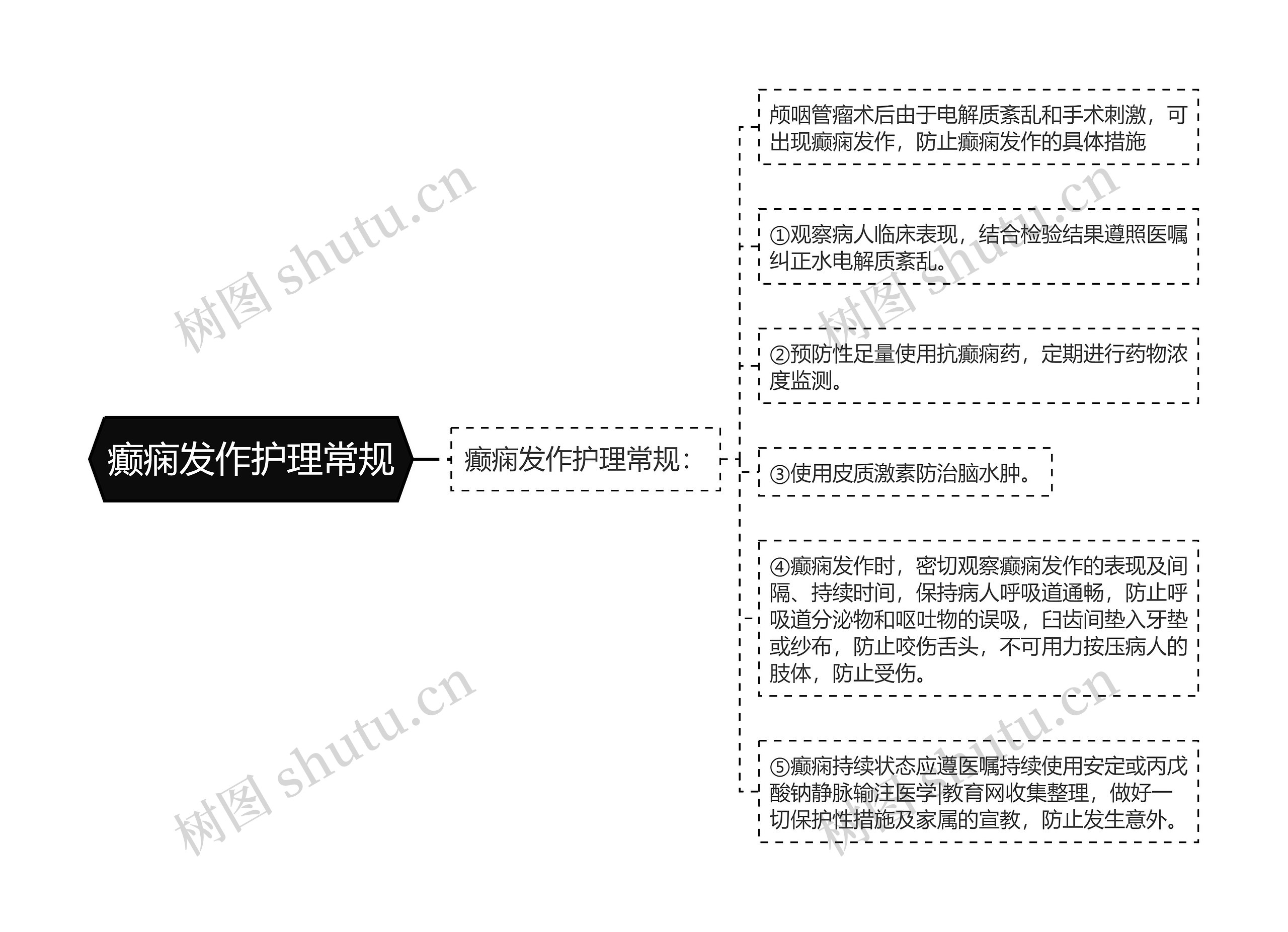 癫痫发作护理常规思维导图