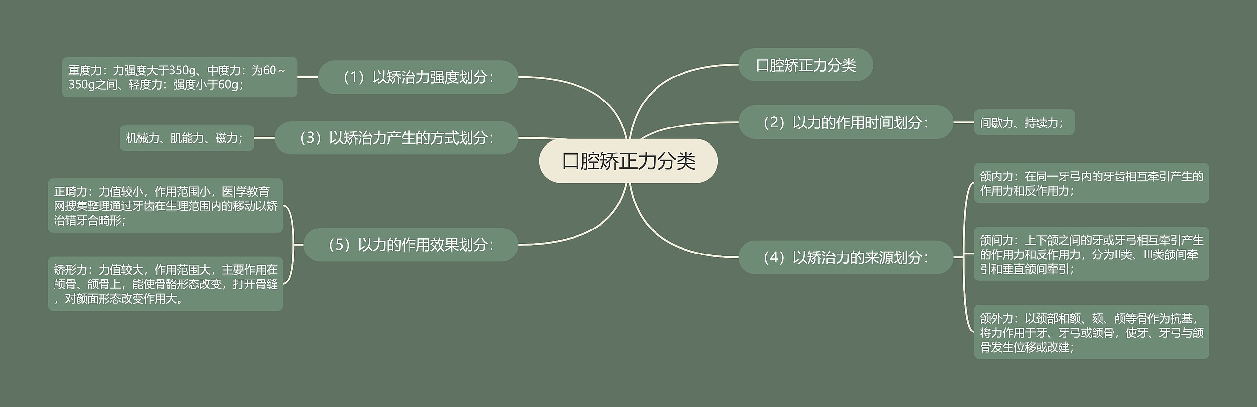 口腔矫正力分类思维导图