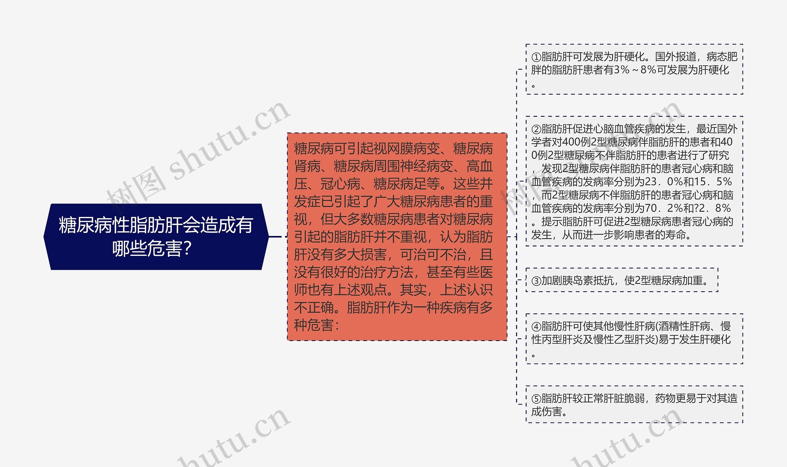 糖尿病性脂肪肝会造成有哪些危害？思维导图