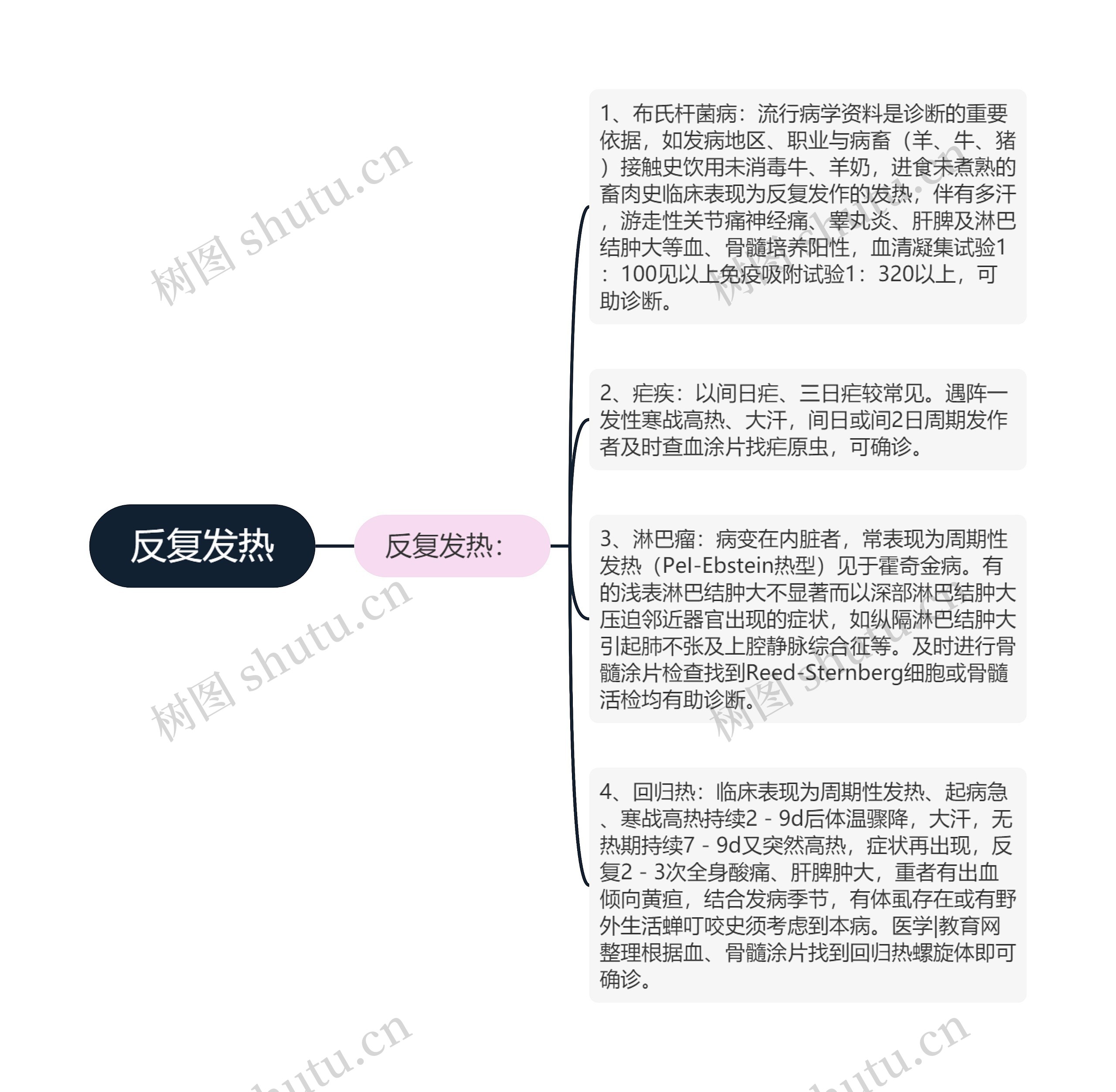 反复发热 反复发热