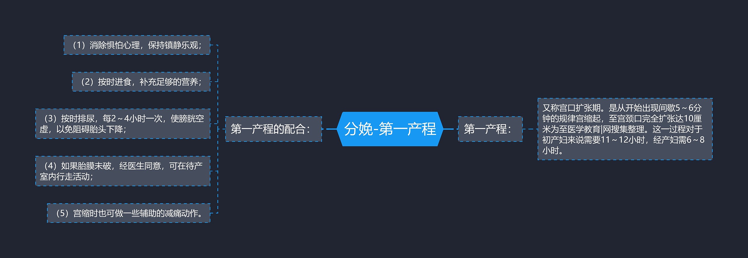 分娩-第一产程思维导图