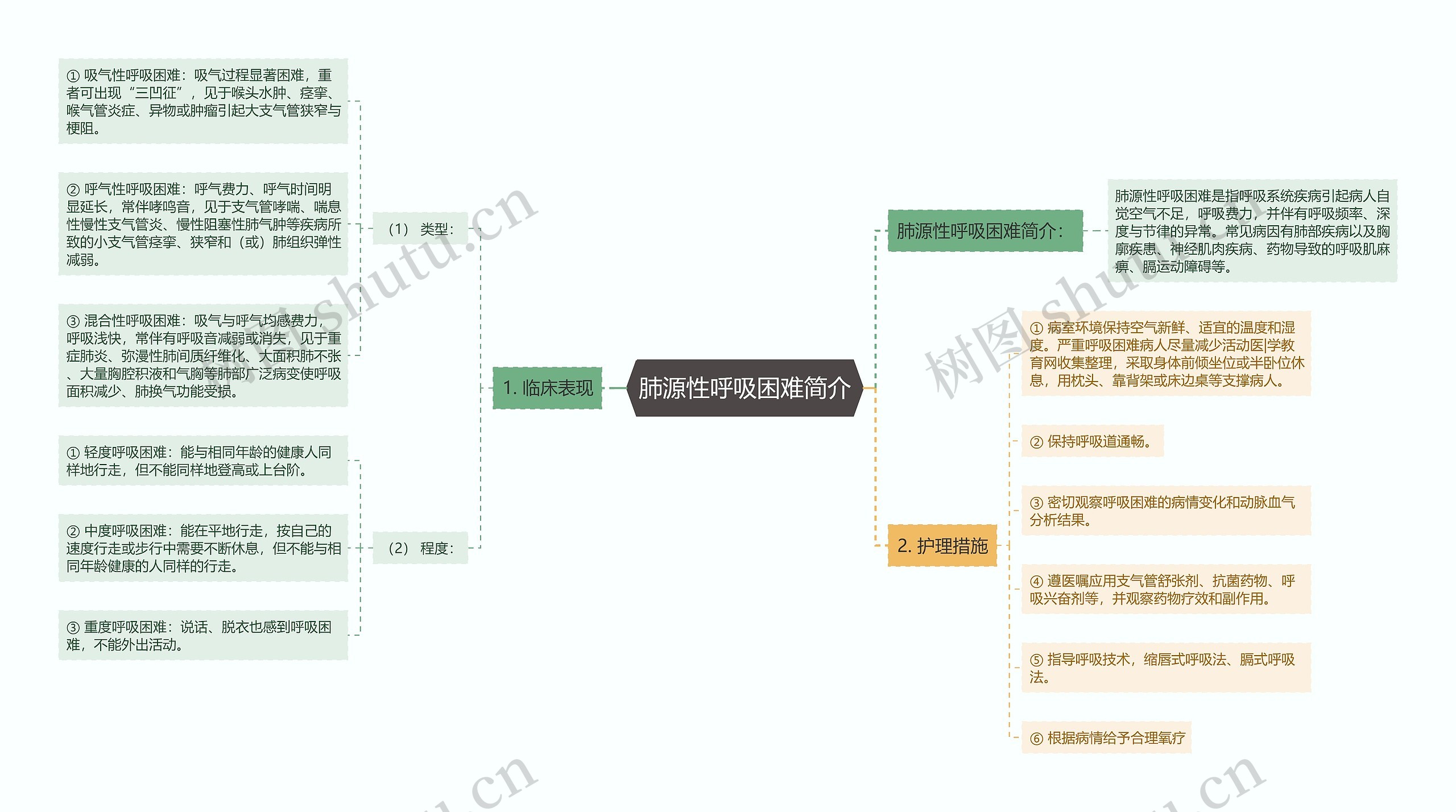 肺源性呼吸困难简介思维导图