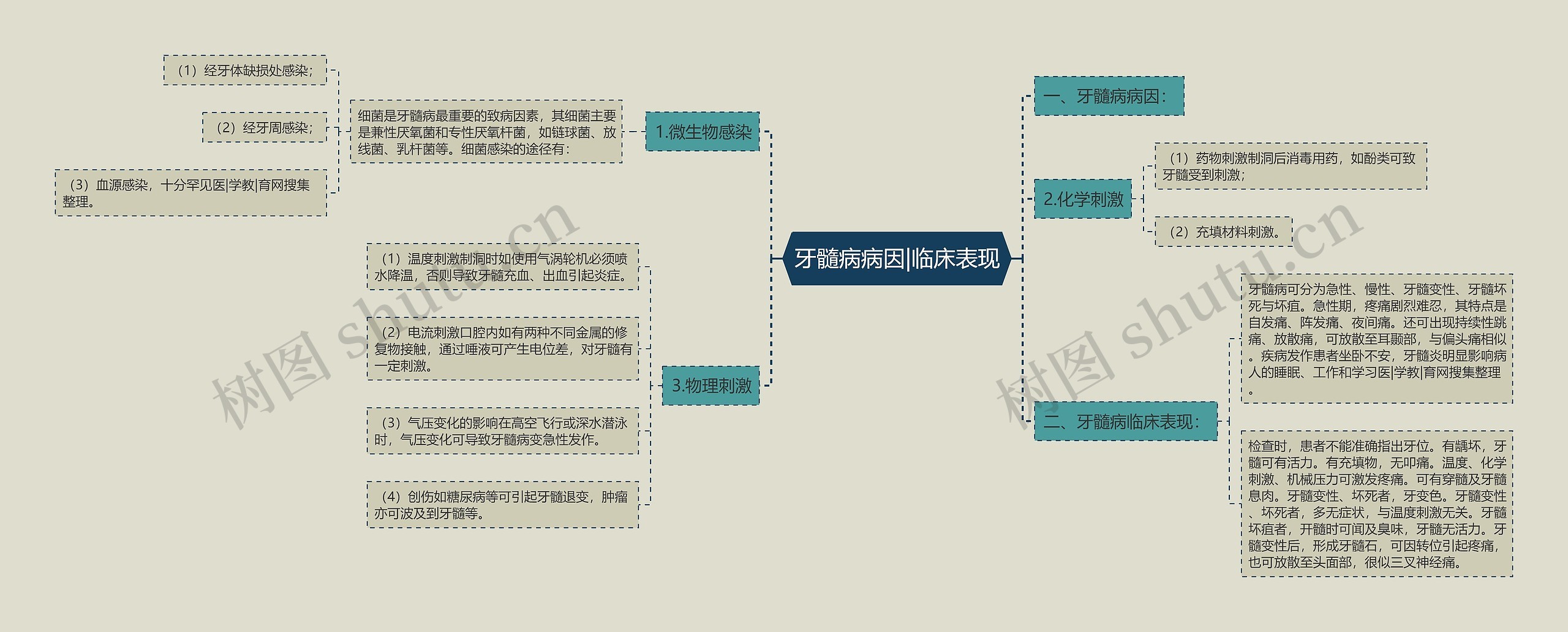 牙髓病病因|临床表现