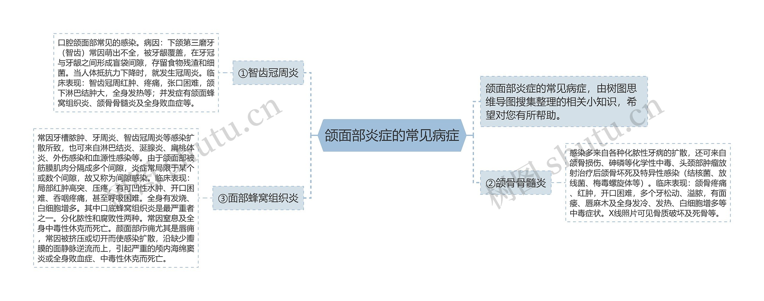 颌面部炎症的常见病症思维导图