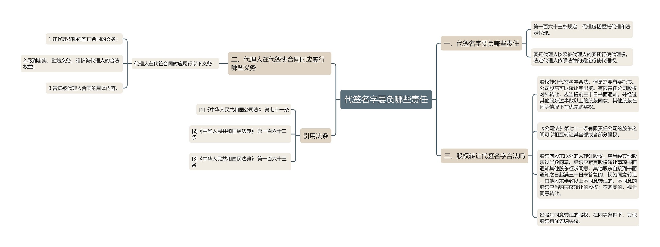 代签名字要负哪些责任思维导图