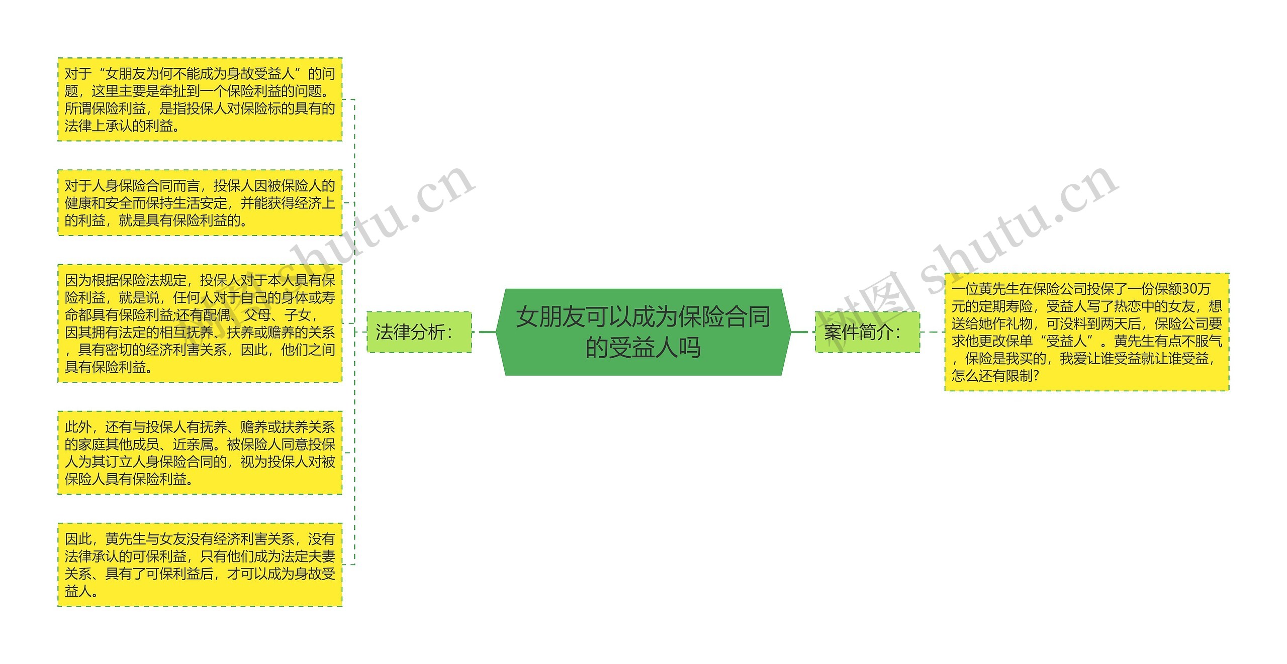 女朋友可以成为保险合同的受益人吗思维导图