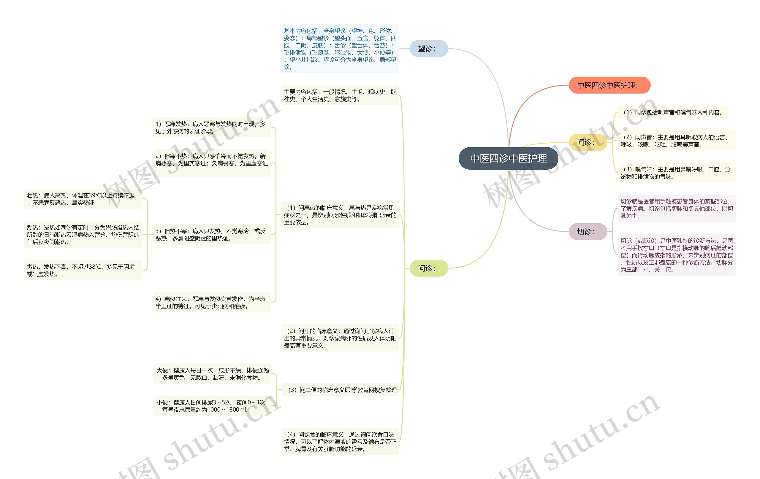 中医四诊中医护理 中医四诊中医护理