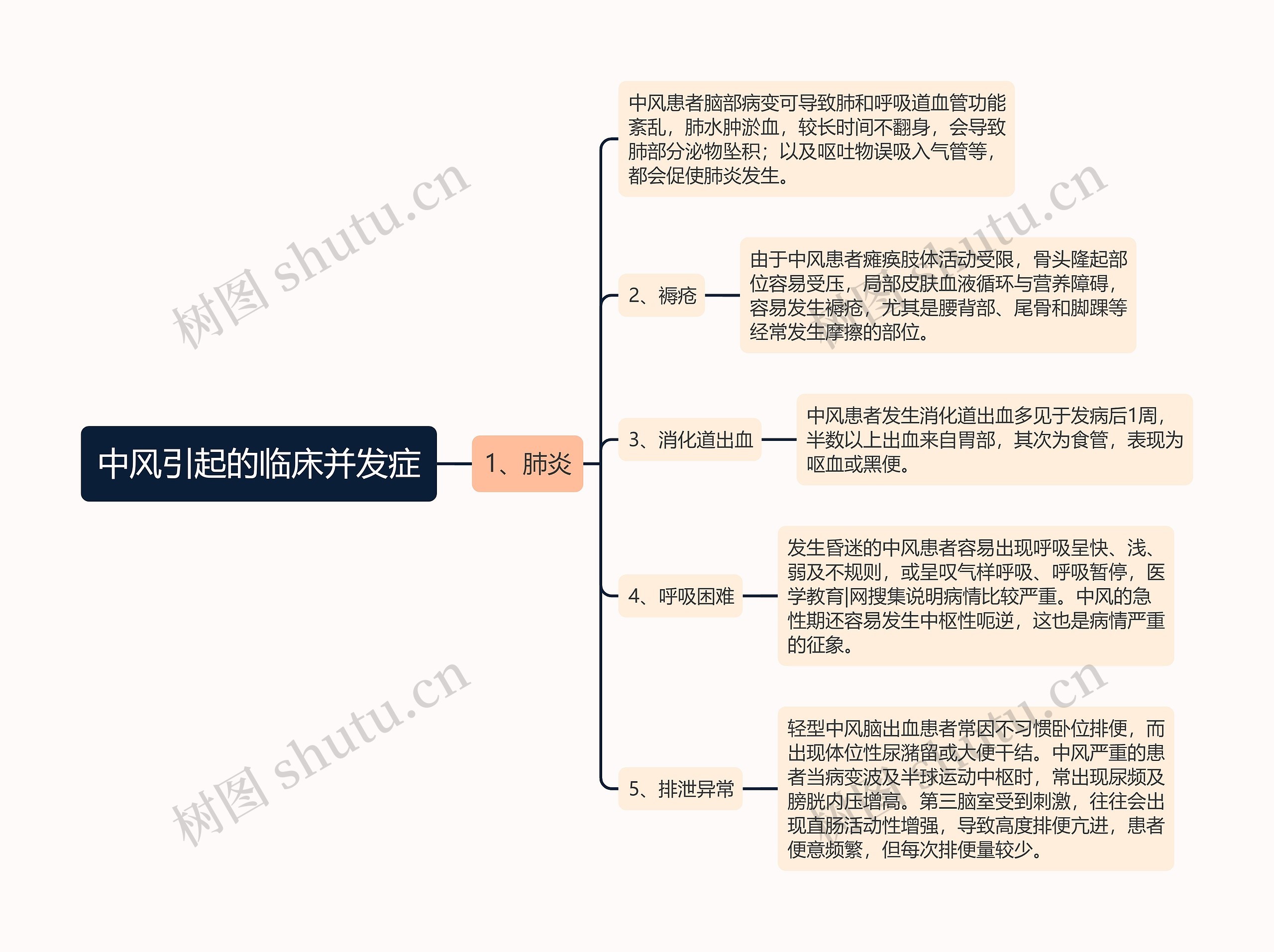 中风引起的临床并发症 中风引起的临床并发症