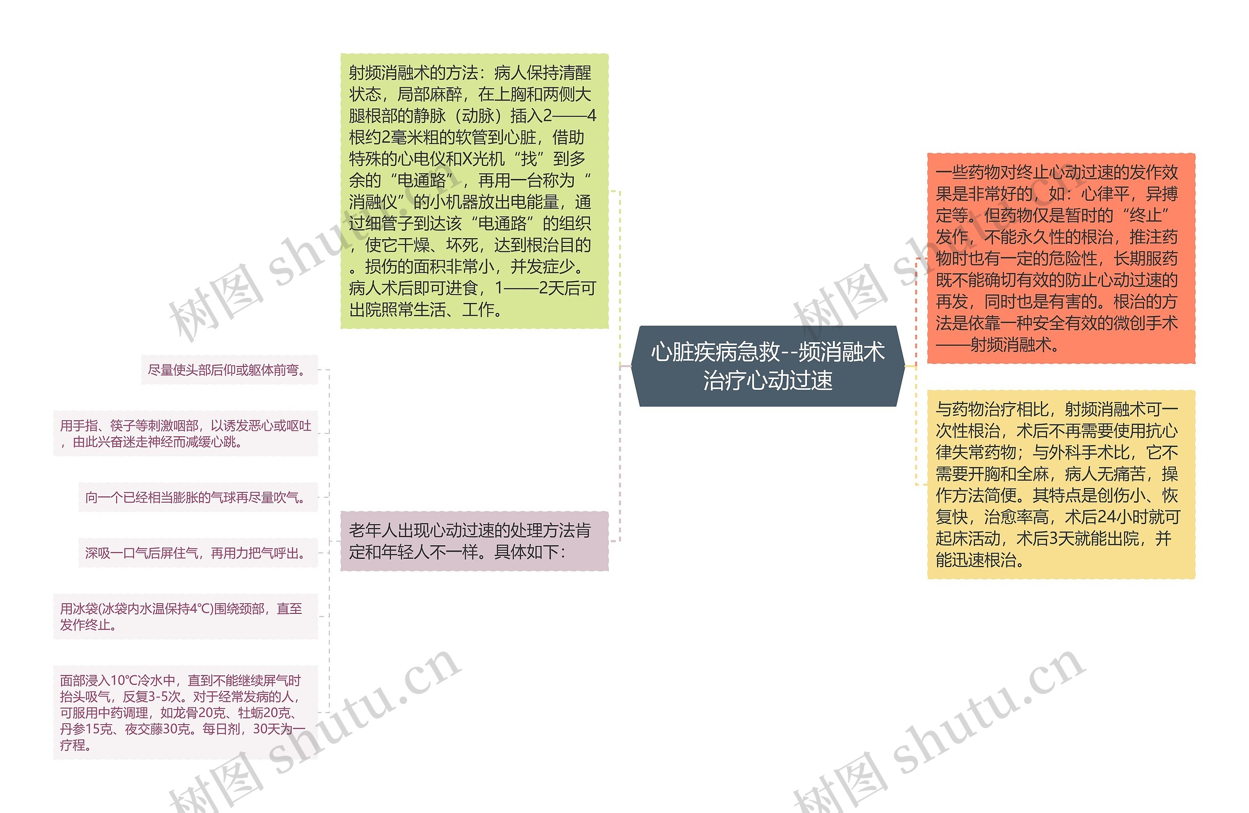 心脏疾病急救--频消融术治疗心动过速思维导图