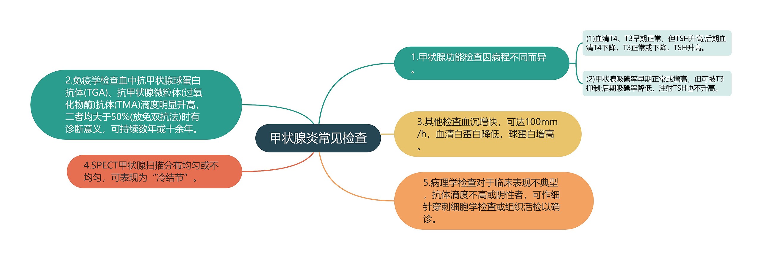 甲状腺炎常见检查思维导图