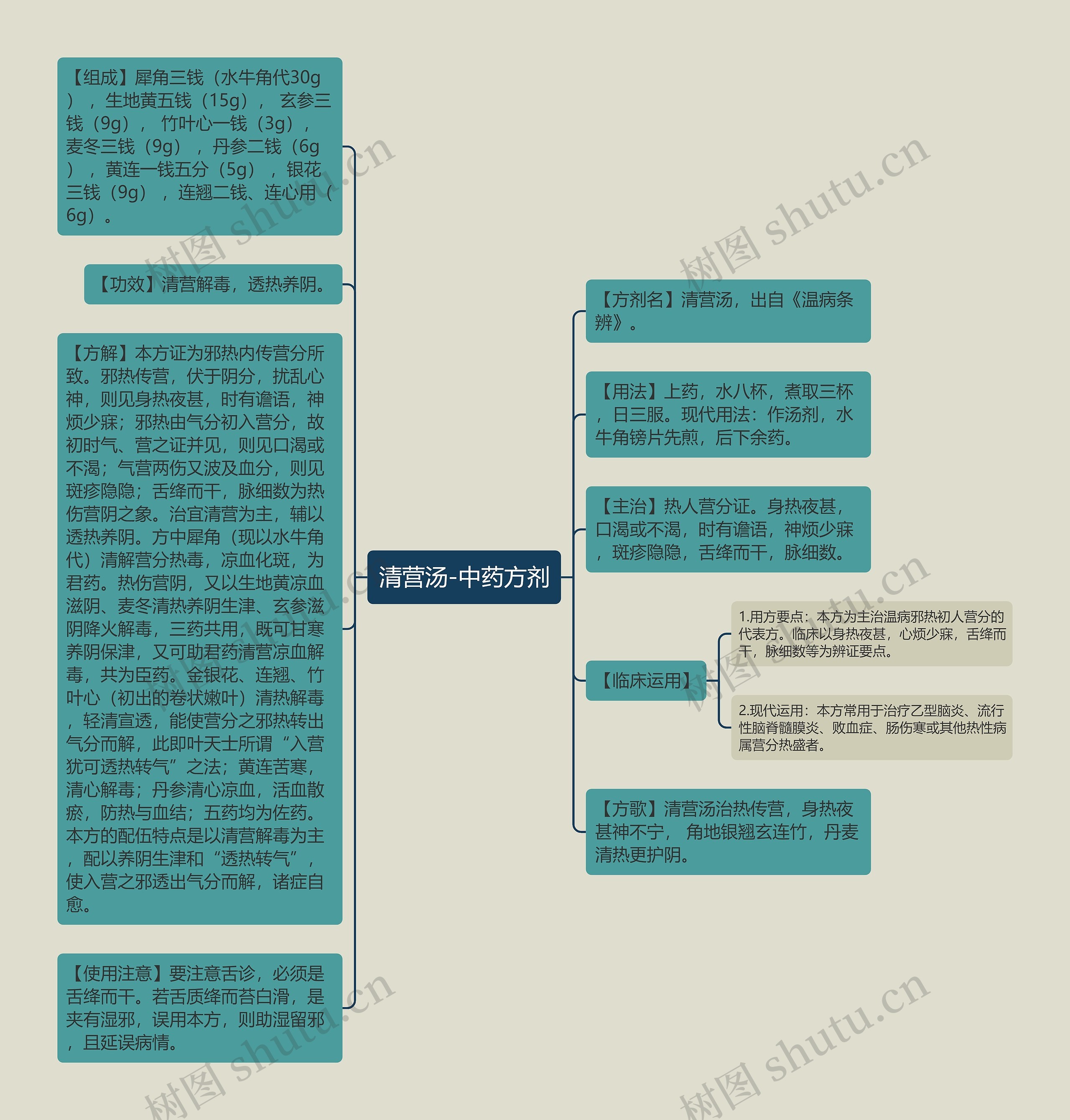 清营汤-中药方剂思维导图