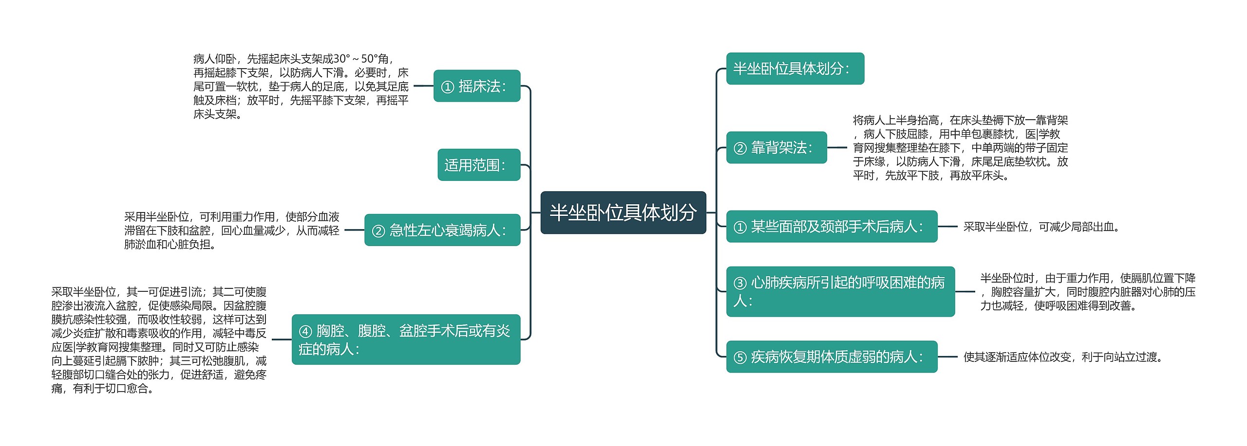 半坐卧位具体划分