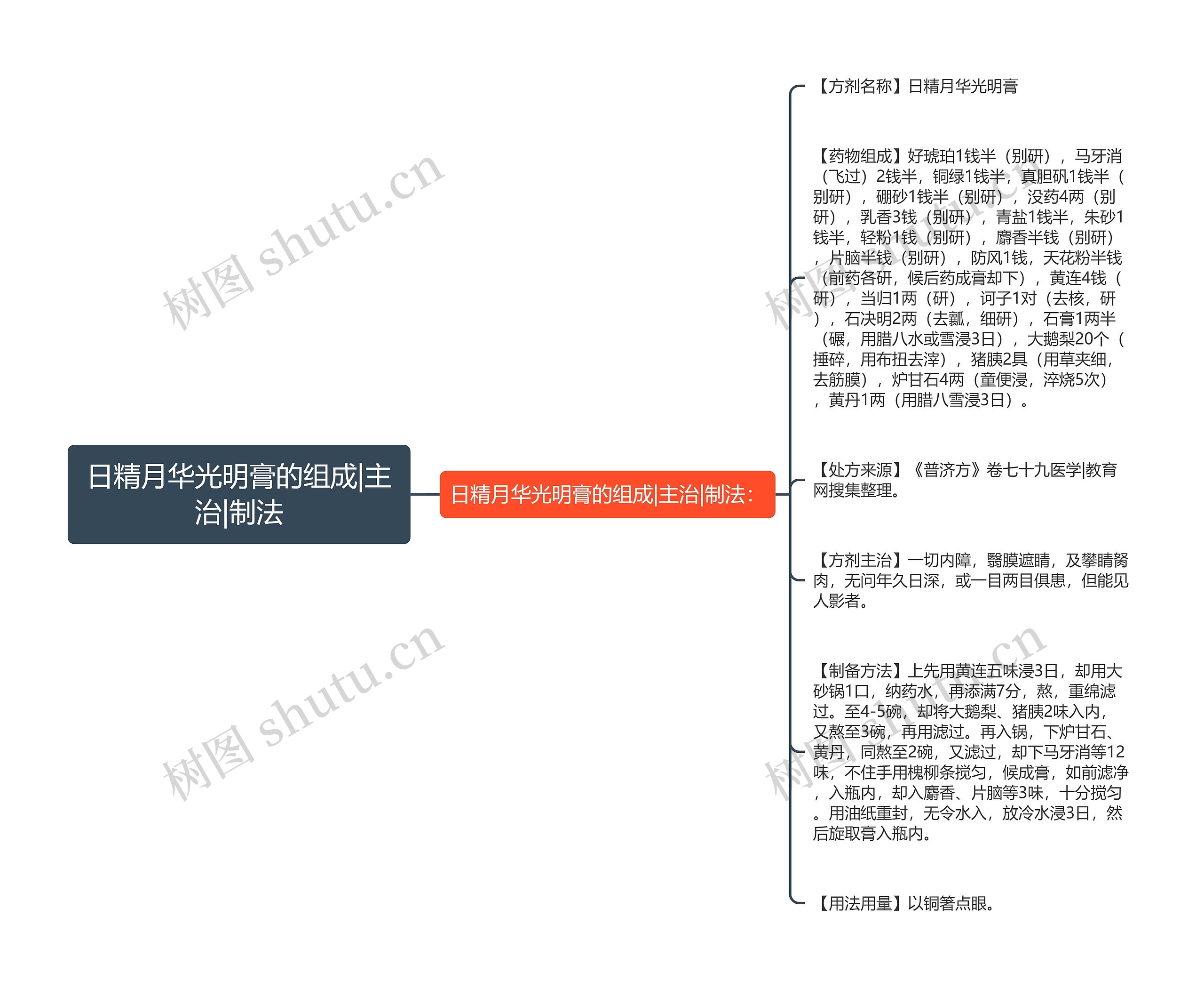 日精月华光明膏的组成|主治|制法 日精月华光明膏的组成|主治|制法