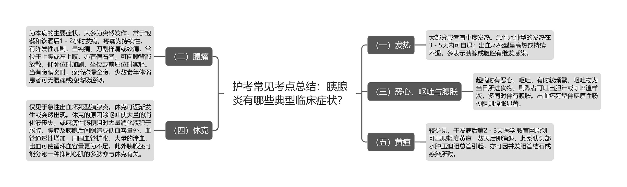 护考常见考点总结：胰腺炎有哪些典型临床症状？思维导图