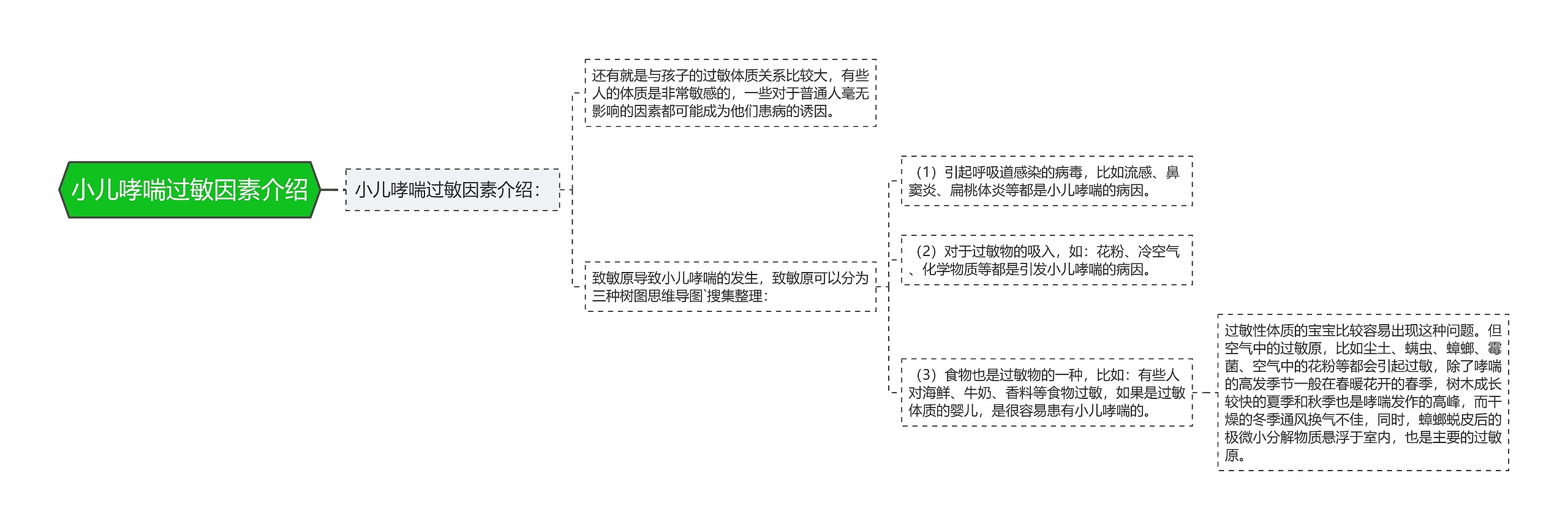 小儿哮喘过敏因素介绍思维导图