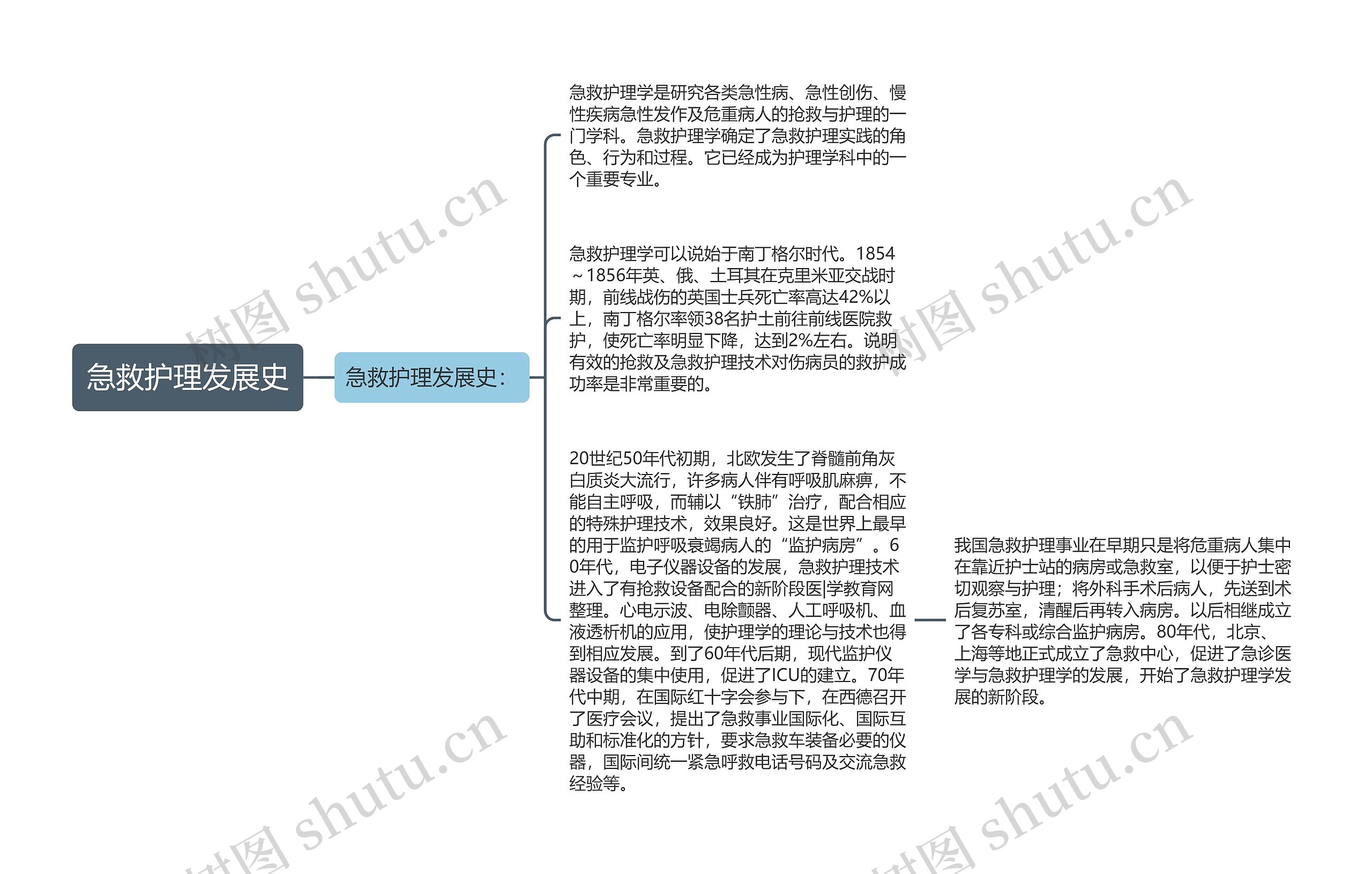 急救护理发展史思维导图