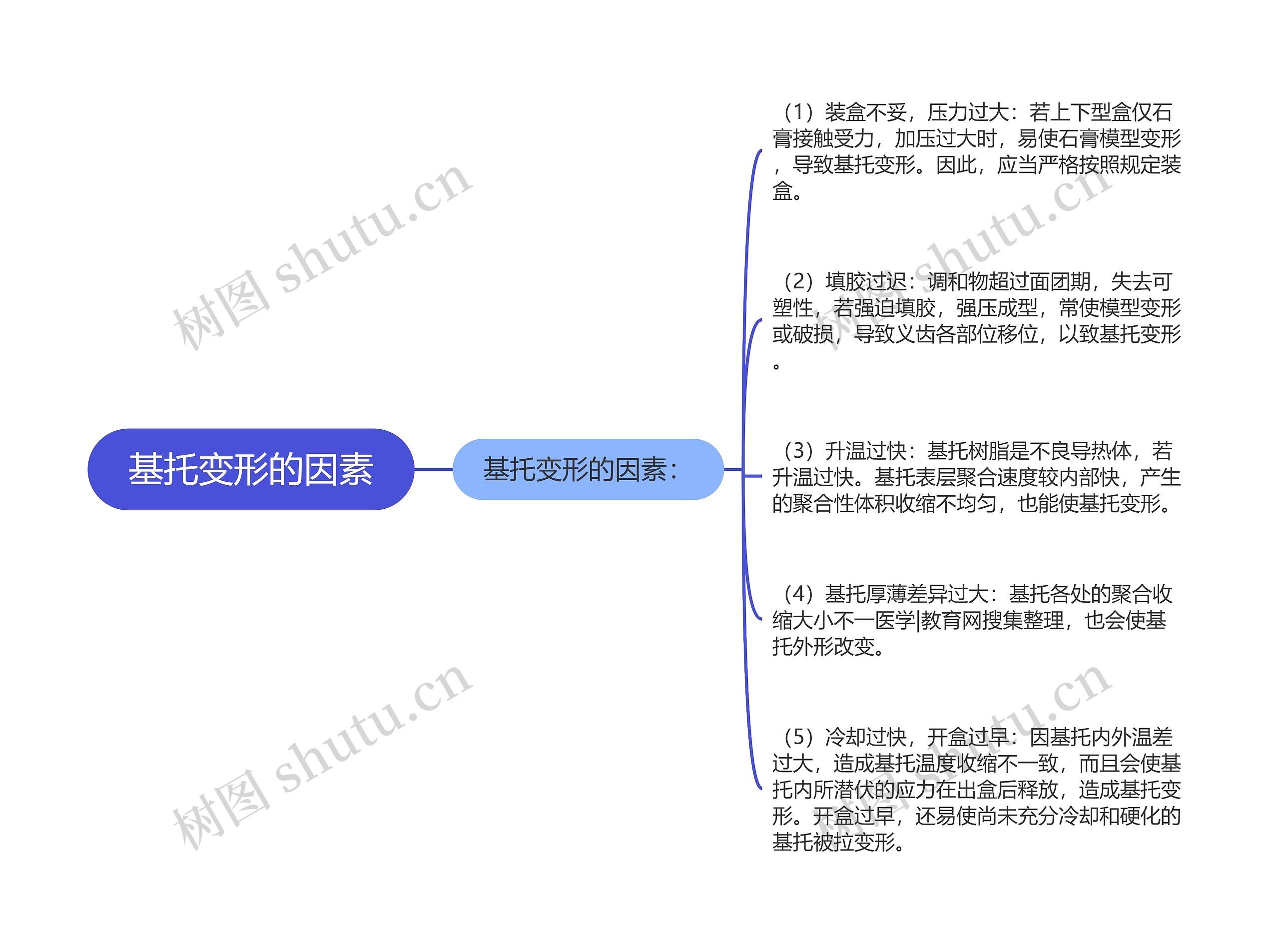 基托变形的因素