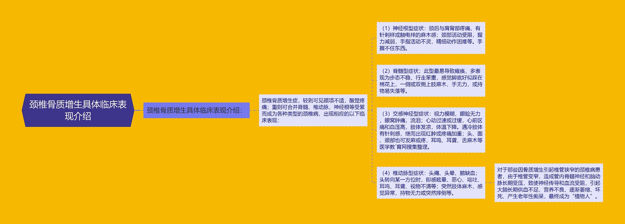 颈椎骨质增生具体临床表现介绍思维导图