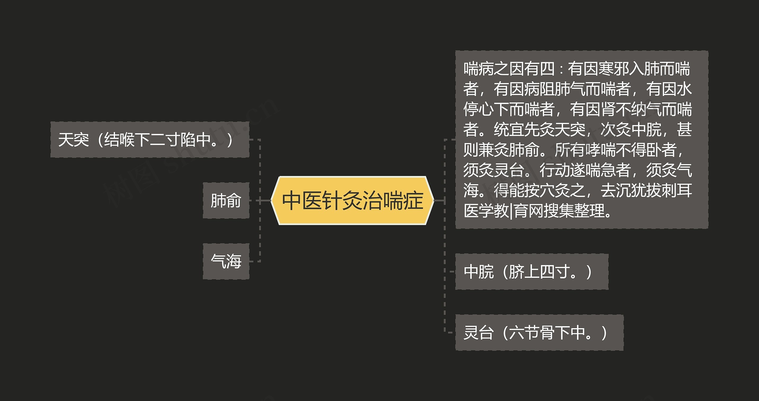 中医针灸治喘症思维导图