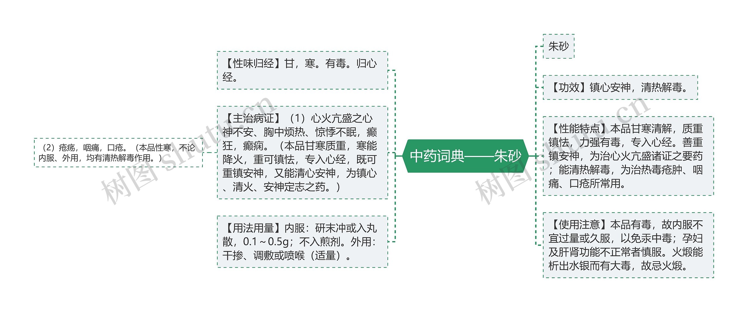 中药词典——朱砂思维导图