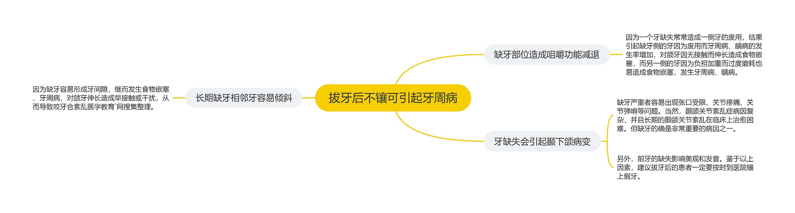 拔牙后不镶可引起牙周病思维导图高清图 拔牙后不镶可引起牙周病思维导图
