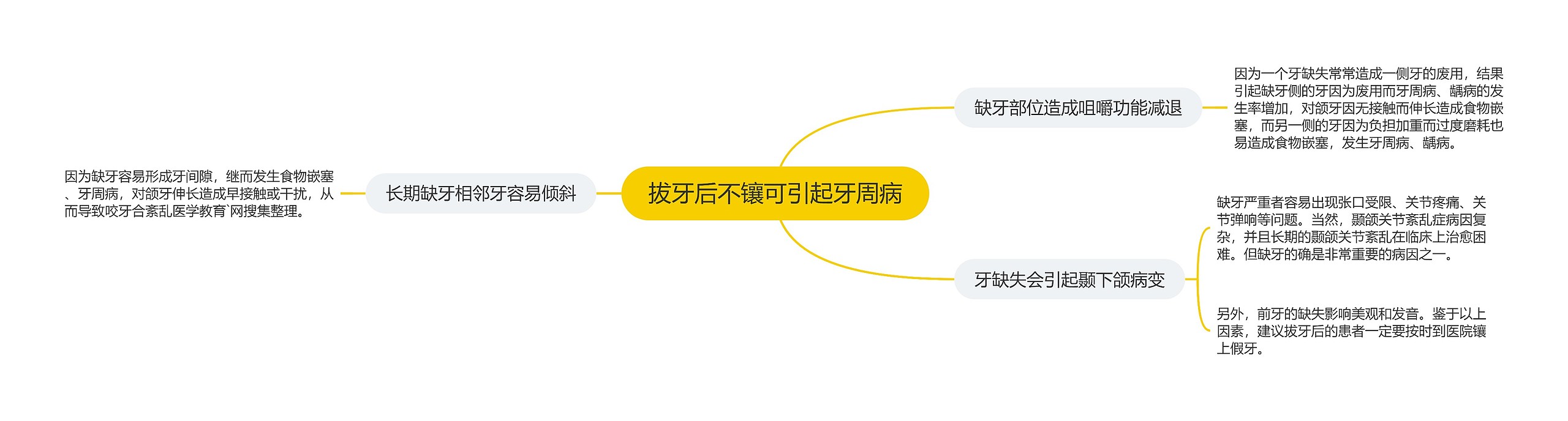 拔牙后不镶可引起牙周病思维导图