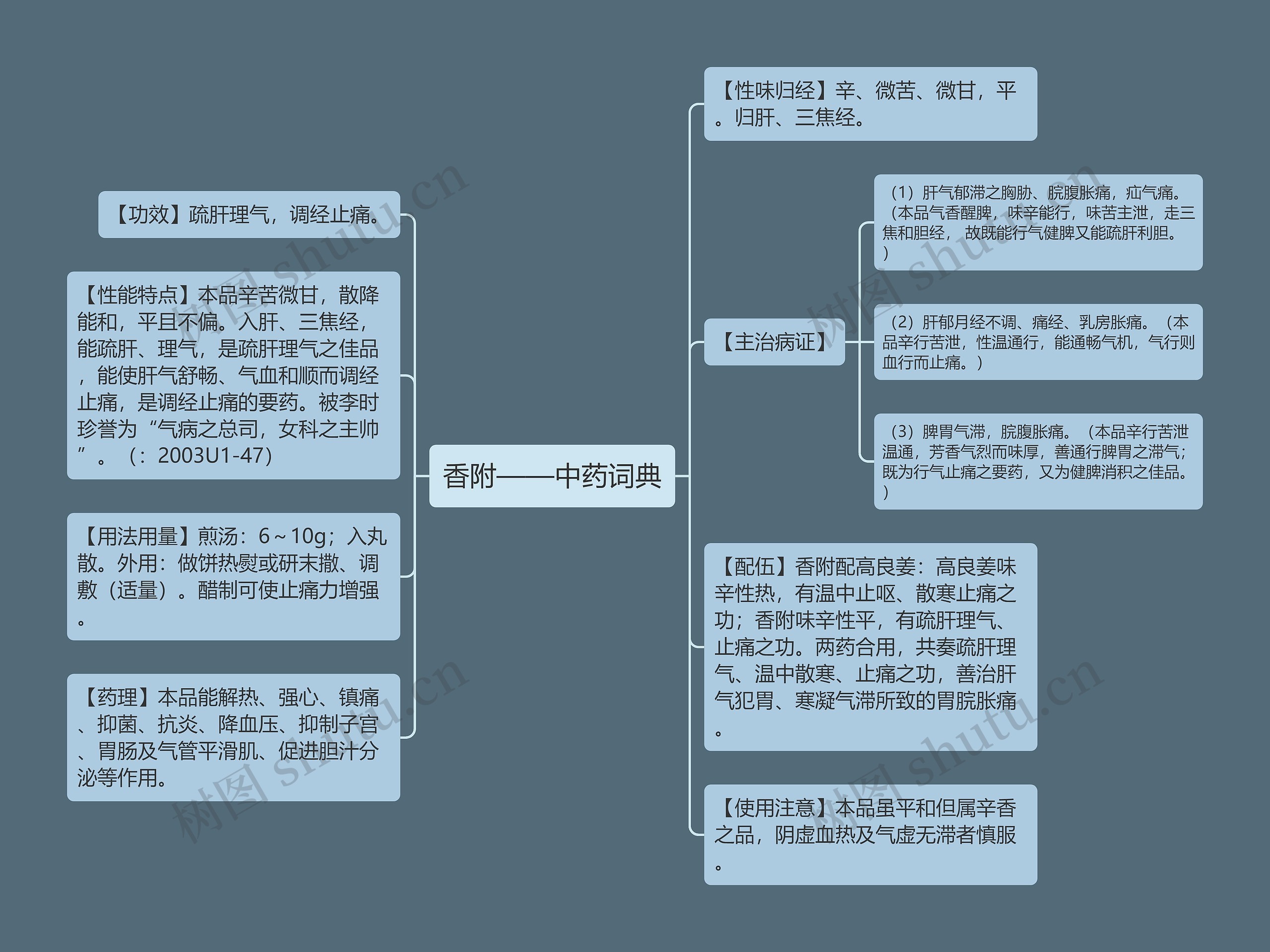 香附——中药词典思维导图