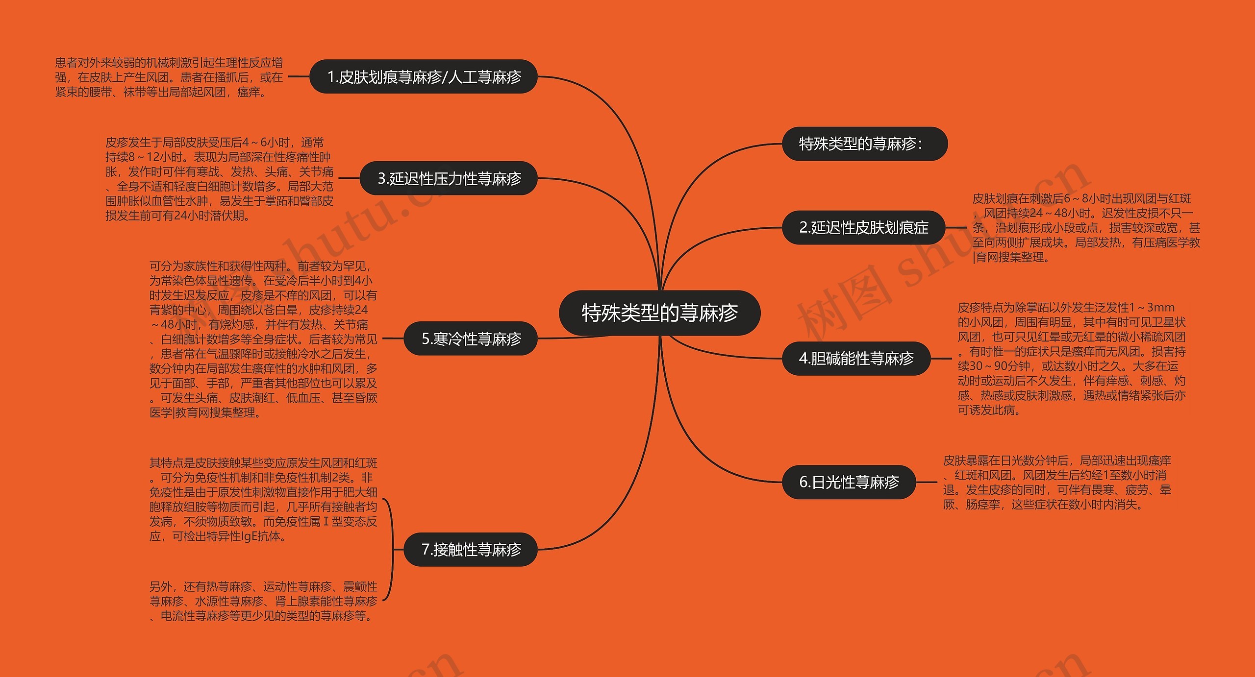 特殊类型的荨麻疹思维导图