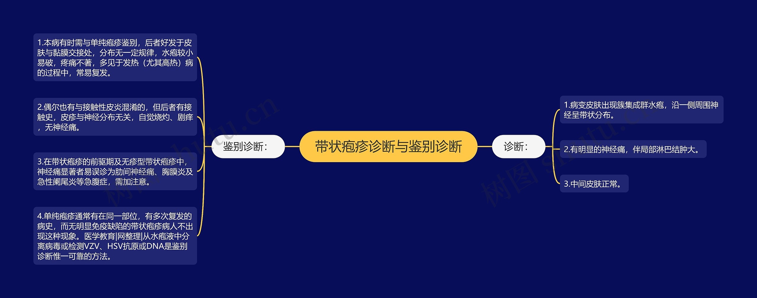 带状疱疹诊断与鉴别诊断 带状疱疹诊断与鉴别诊断