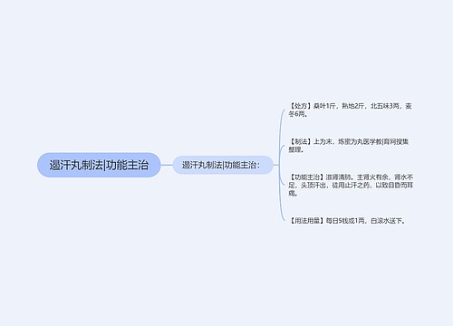 遏汗丸制法|功能主治