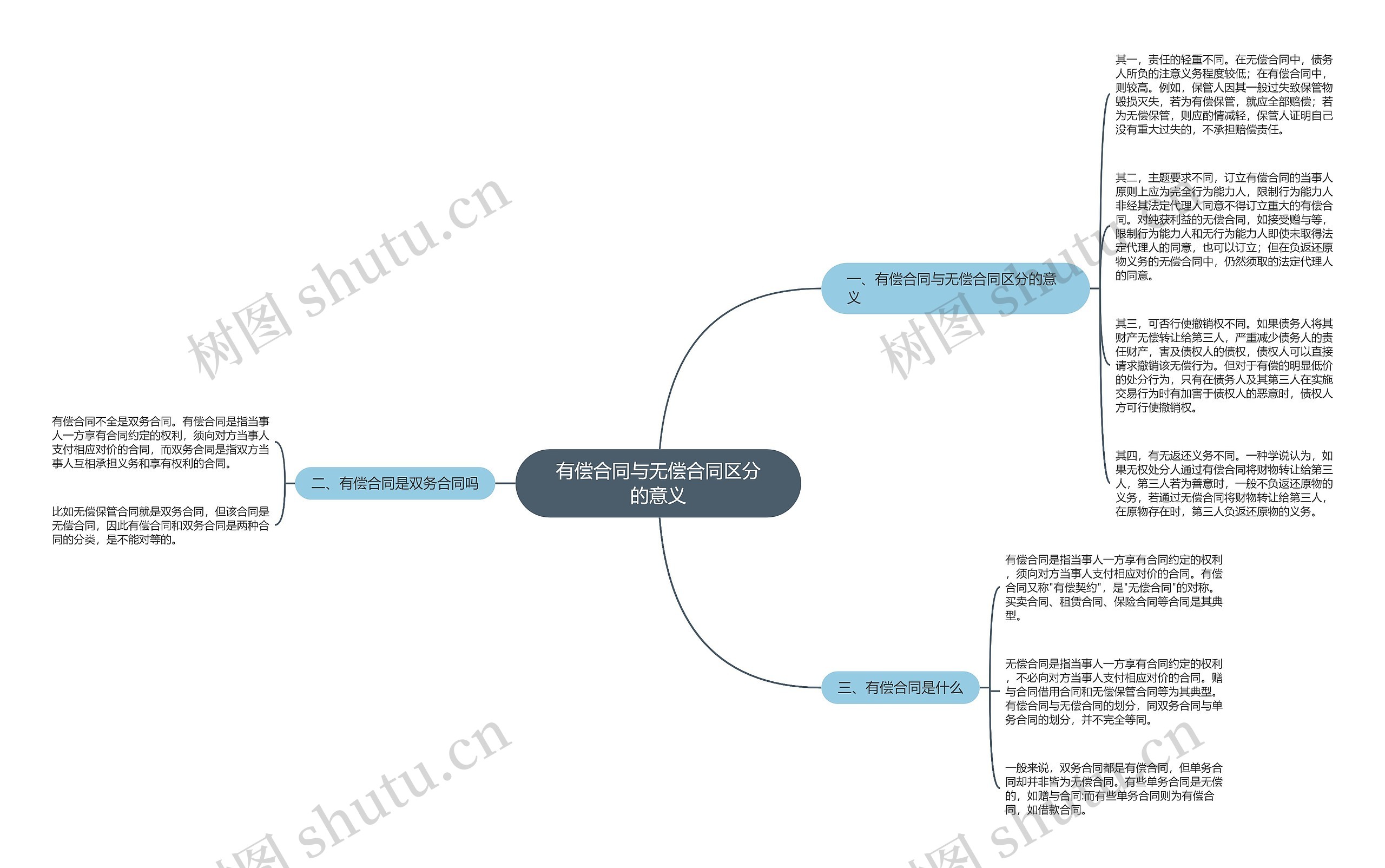 有偿合同与无偿合同区分的意义思维导图