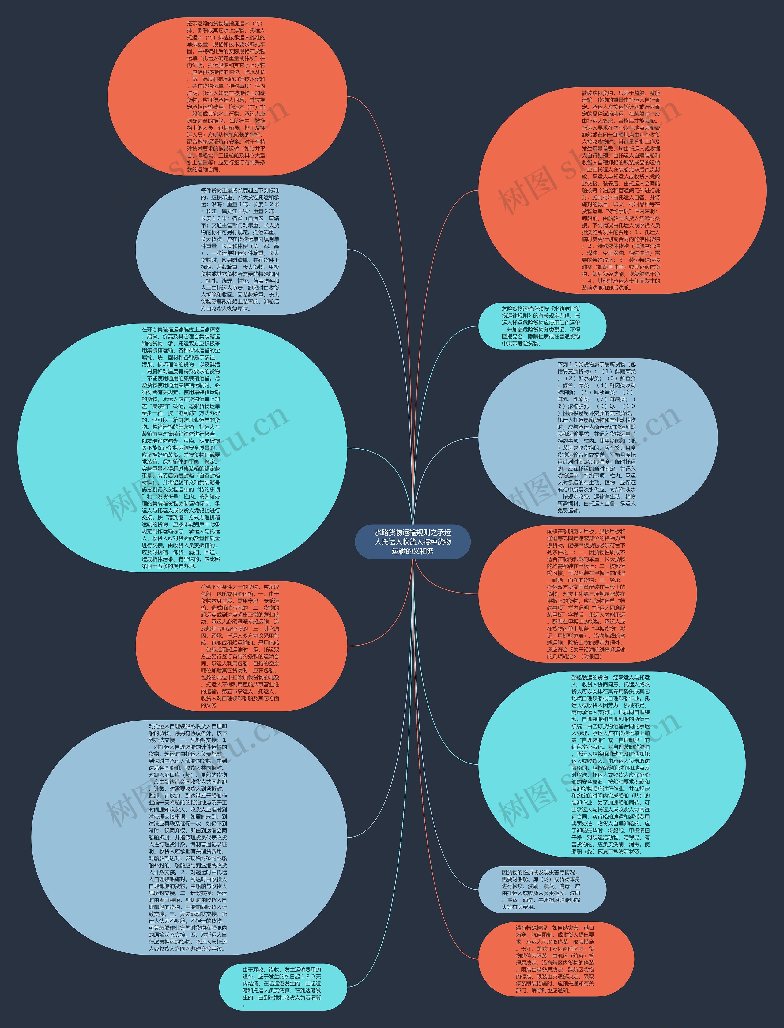 水路货物运输规则之承运人托运人收货人特种货物运输的义和务思维导图