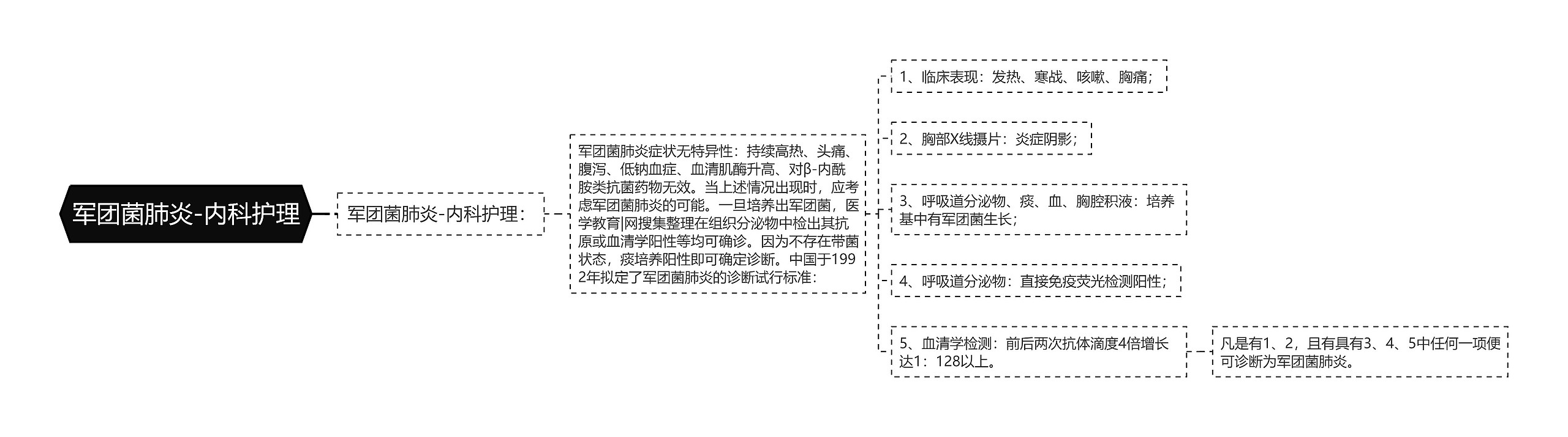 军团菌肺炎-内科护理思维导图