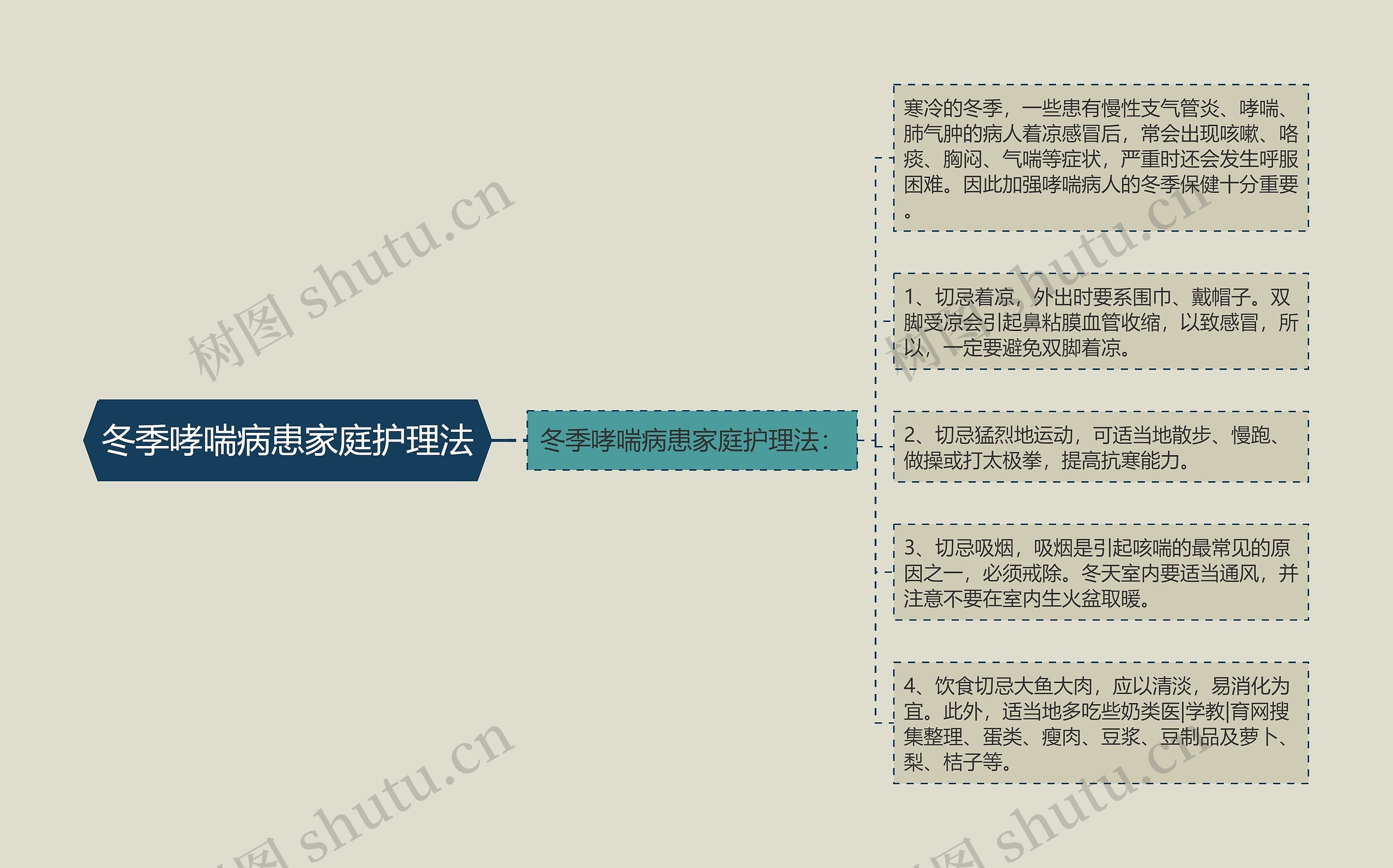 冬季哮喘病患家庭护理法思维导图