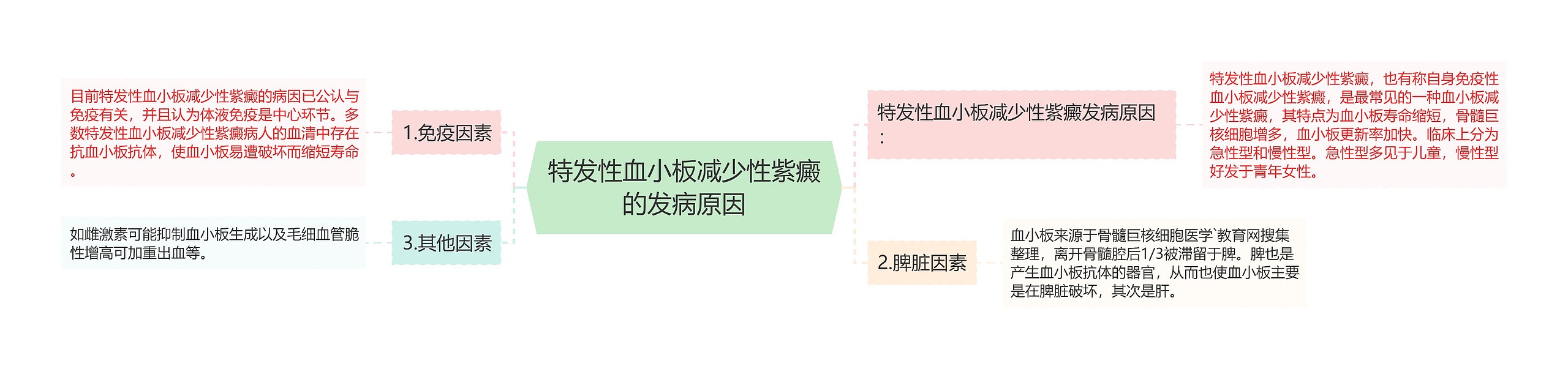 特发性血小板减少性紫癜的发病原因思维导图