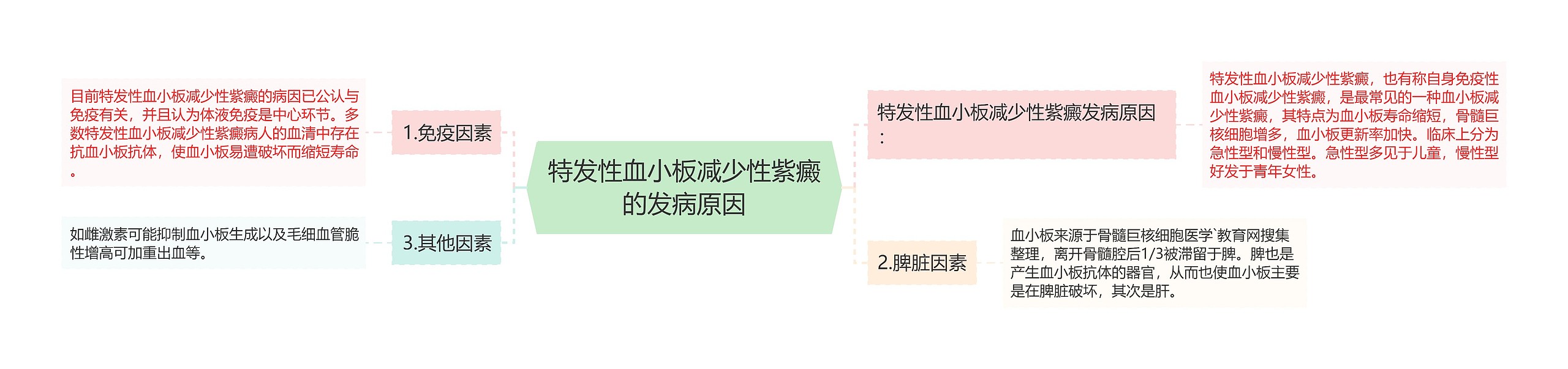 特发性血小板减少性紫癜的发病原因 特发性血小板减少性紫癜的发病原因