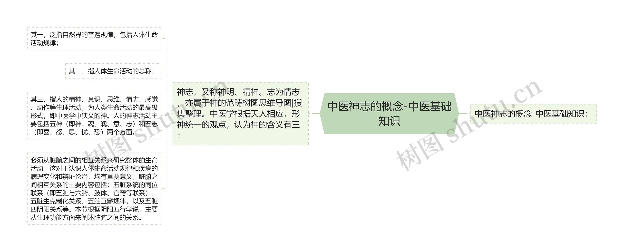 中医神志的概念-中医基础知识思维导图高清图 中医神志的概念-中医基础知识思维导图