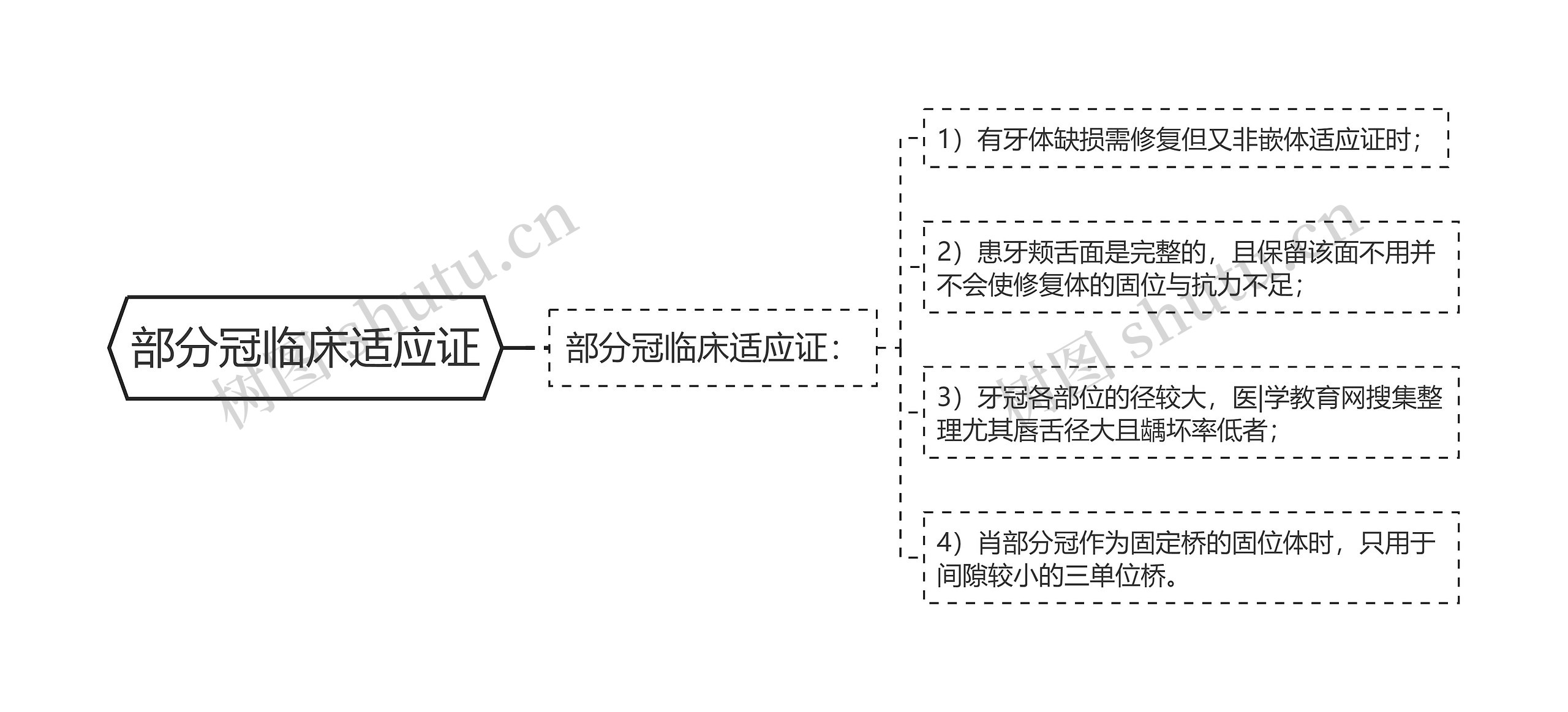 部分冠临床适应证