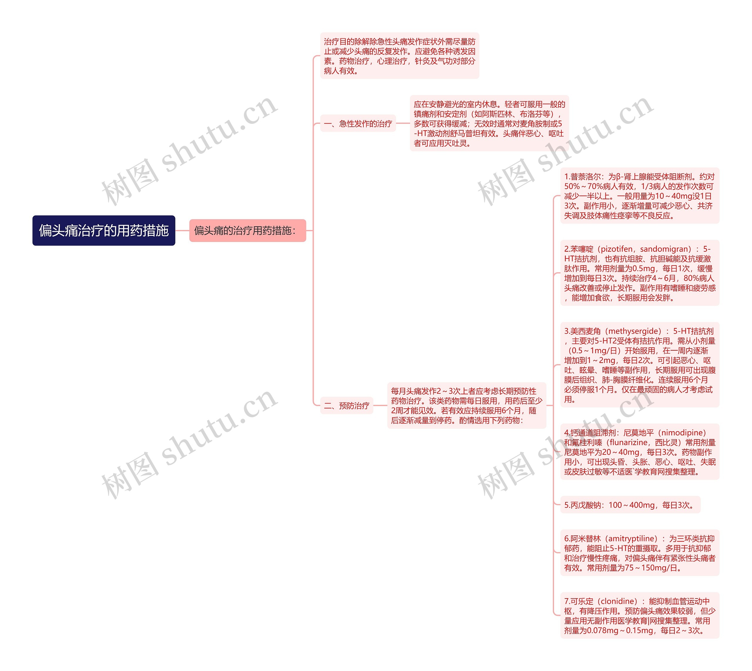 偏头痛治疗的用药措施思维导图