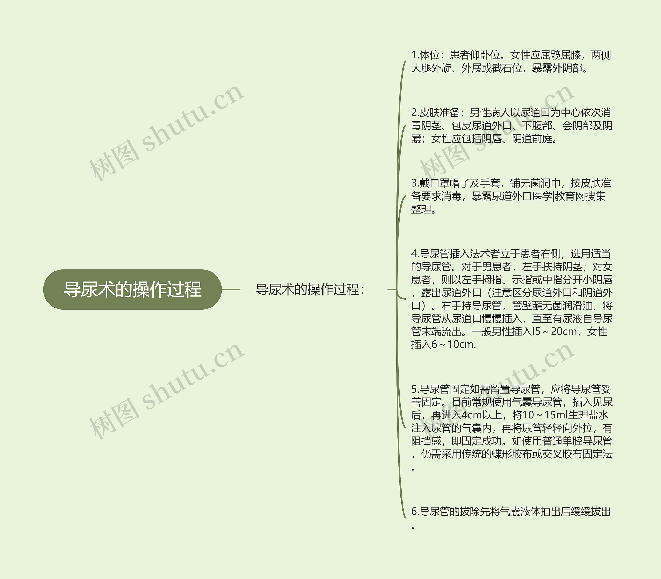 导尿术的操作过程 导尿术的操作过程