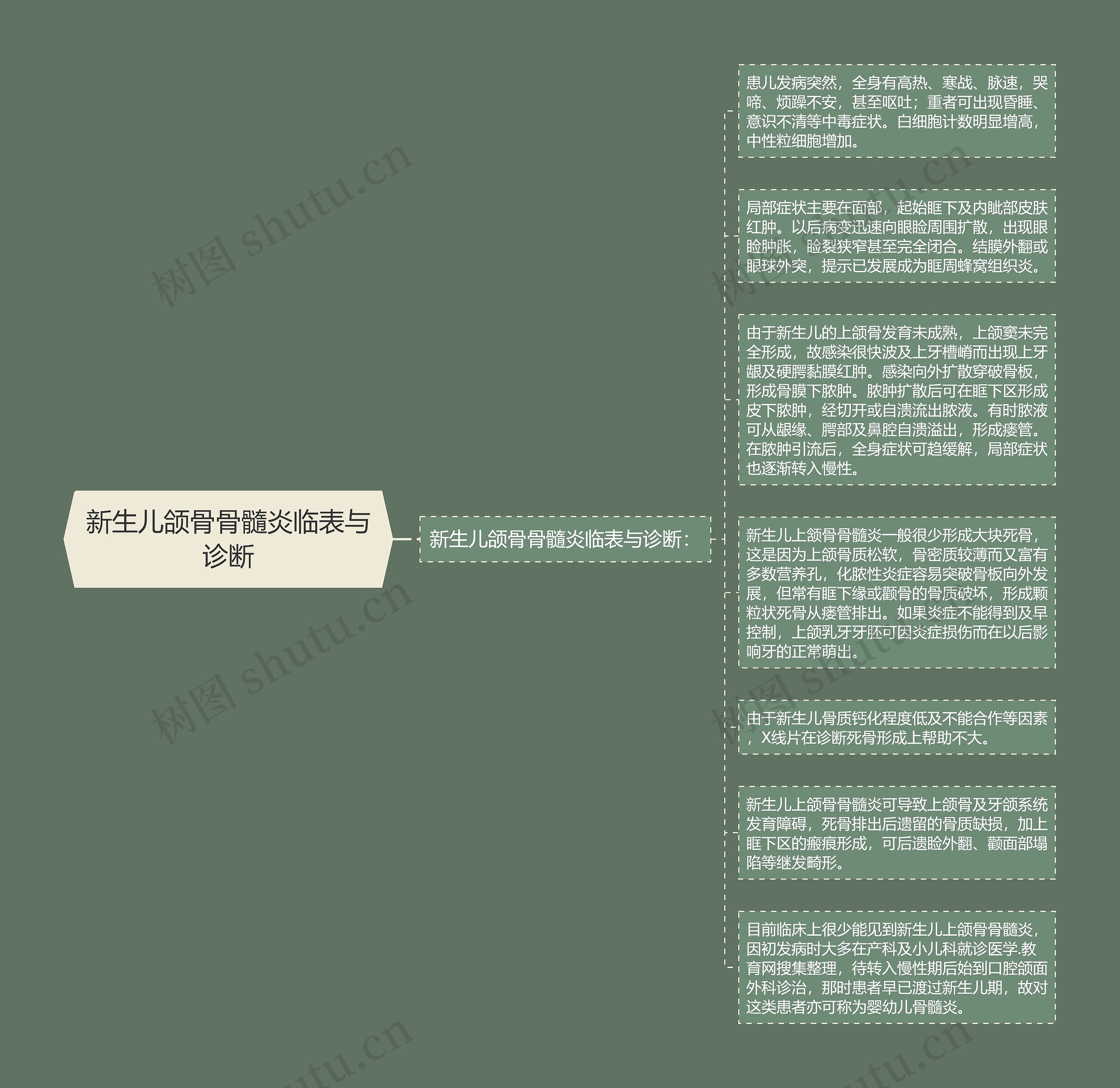 新生儿颌骨骨髓炎临表与诊断思维导图高清图 新生儿颌骨骨髓炎临表与诊断思维导图
