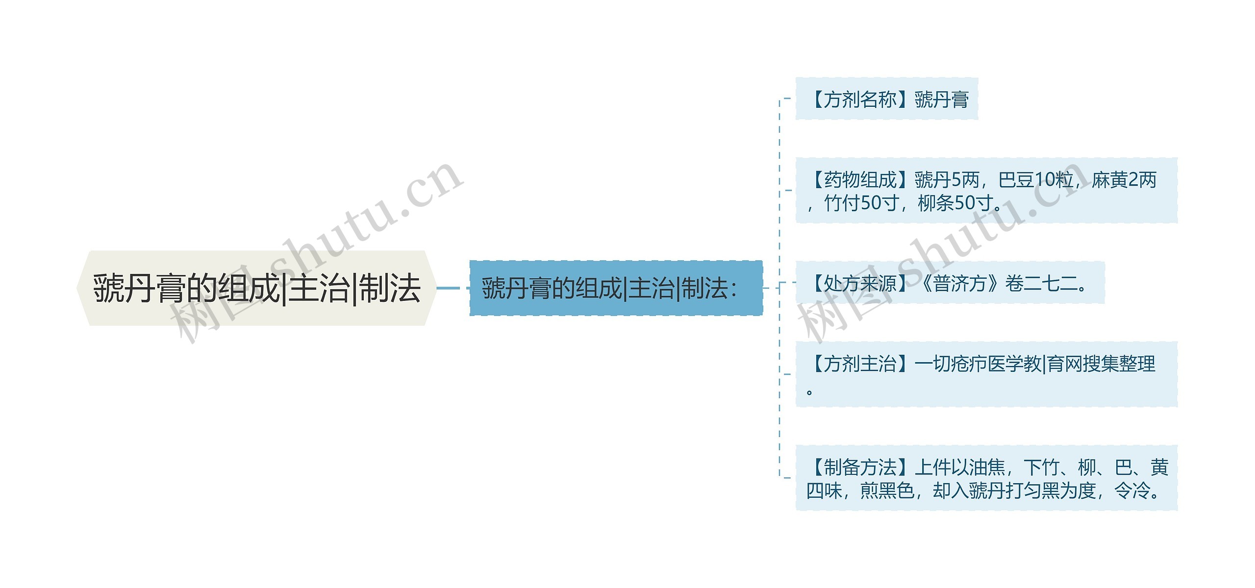 虢丹膏的组成|主治|制法