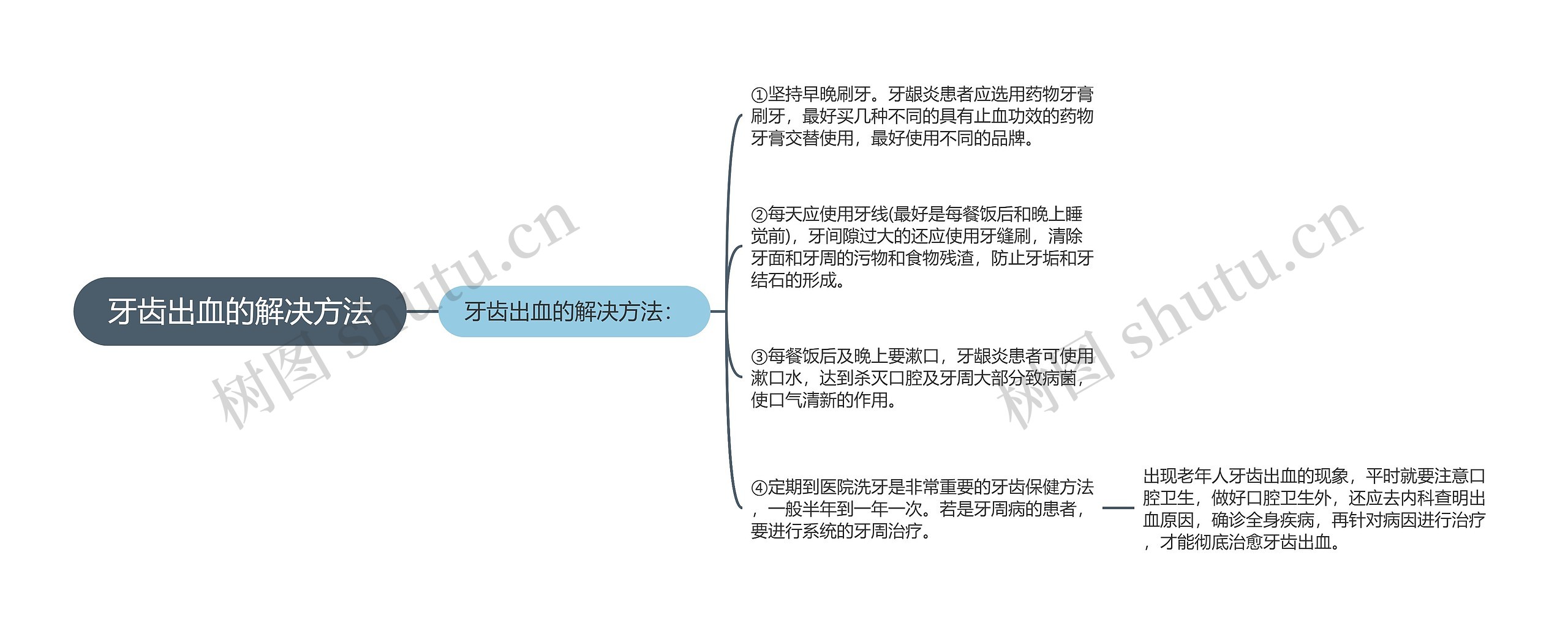 牙齿出血的解决方法思维导图