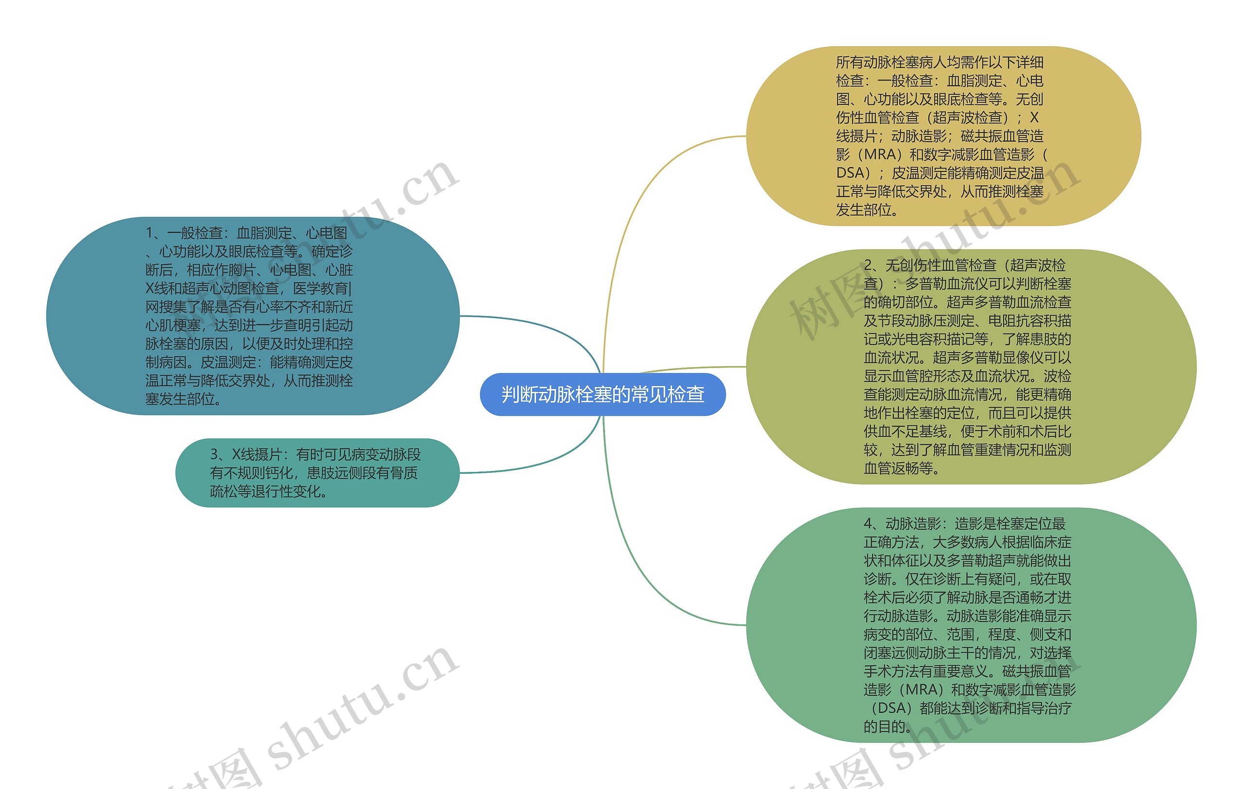 判断动脉栓塞的常见检查思维导图