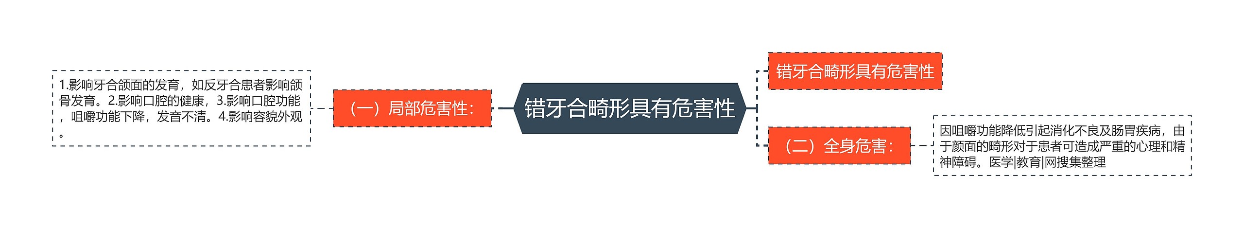 错牙合畸形具有危害性 错牙合畸形具有危害性