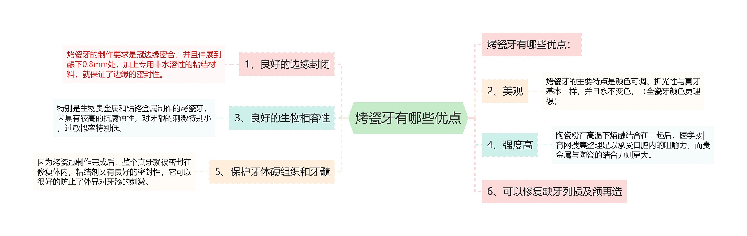 烤瓷牙有哪些优点思维导图